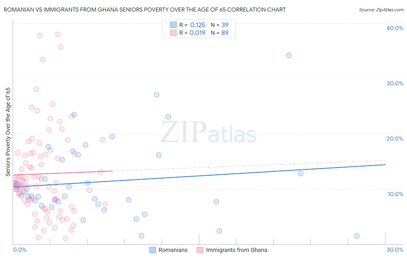 Romanian vs Immigrants from Ghana Seniors Poverty Over the Age of 65