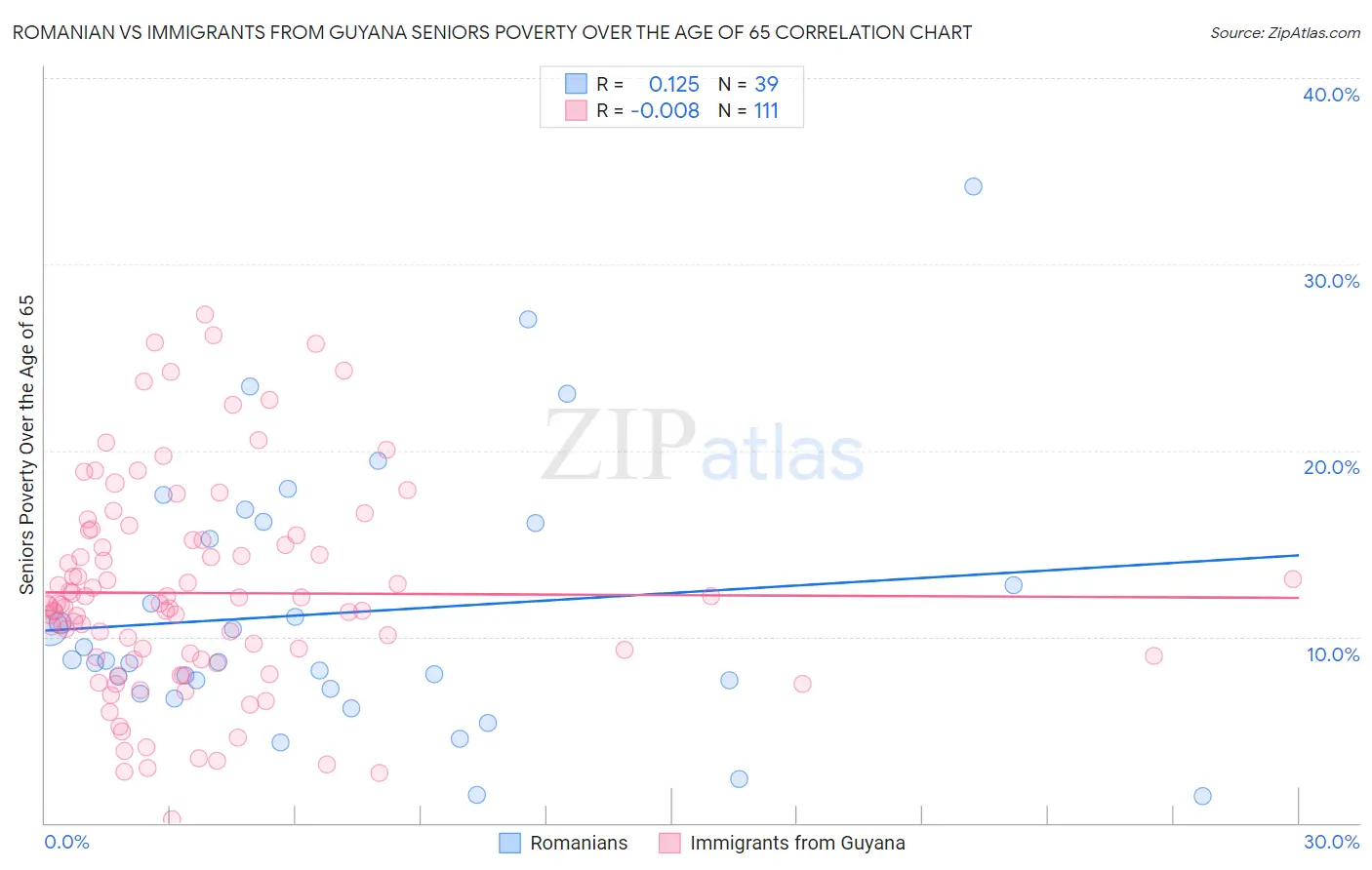Romanian vs Immigrants from Guyana Seniors Poverty Over the Age of 65