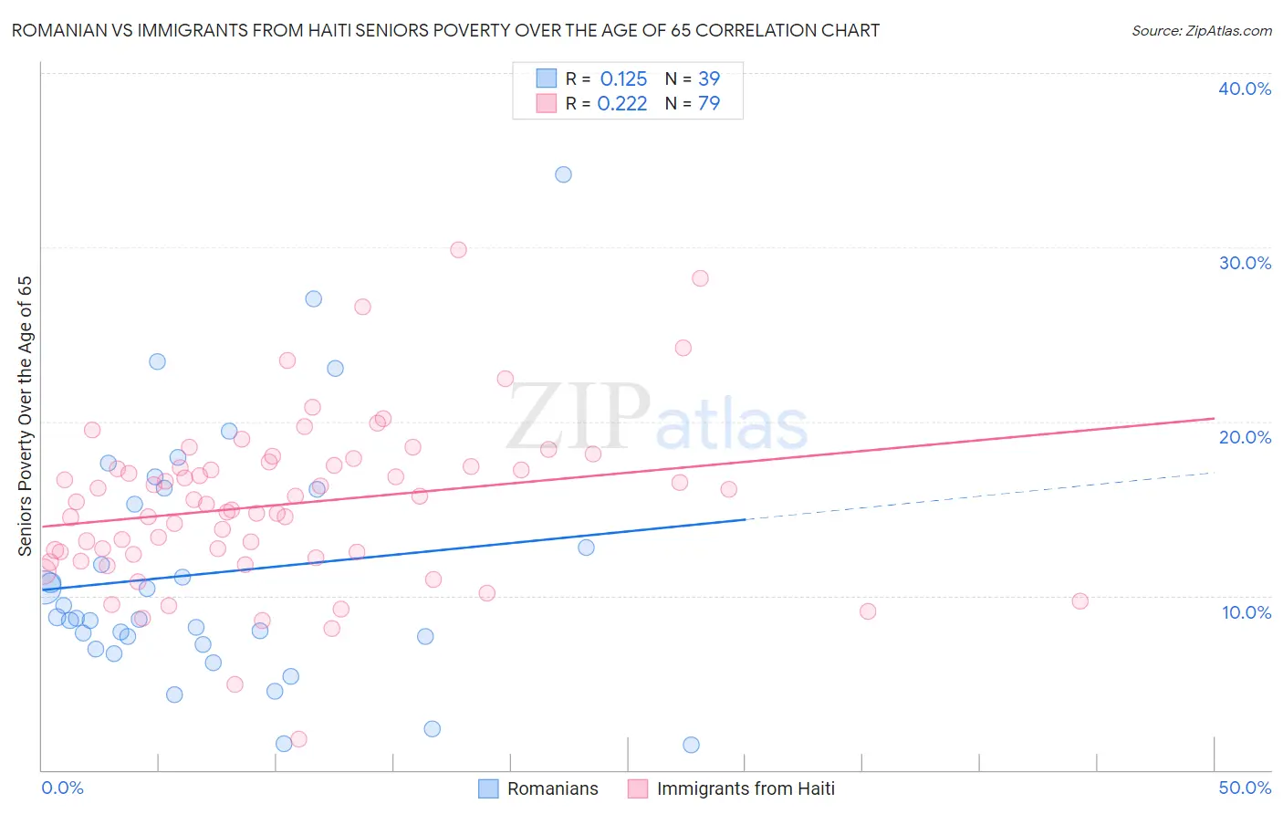 Romanian vs Immigrants from Haiti Seniors Poverty Over the Age of 65