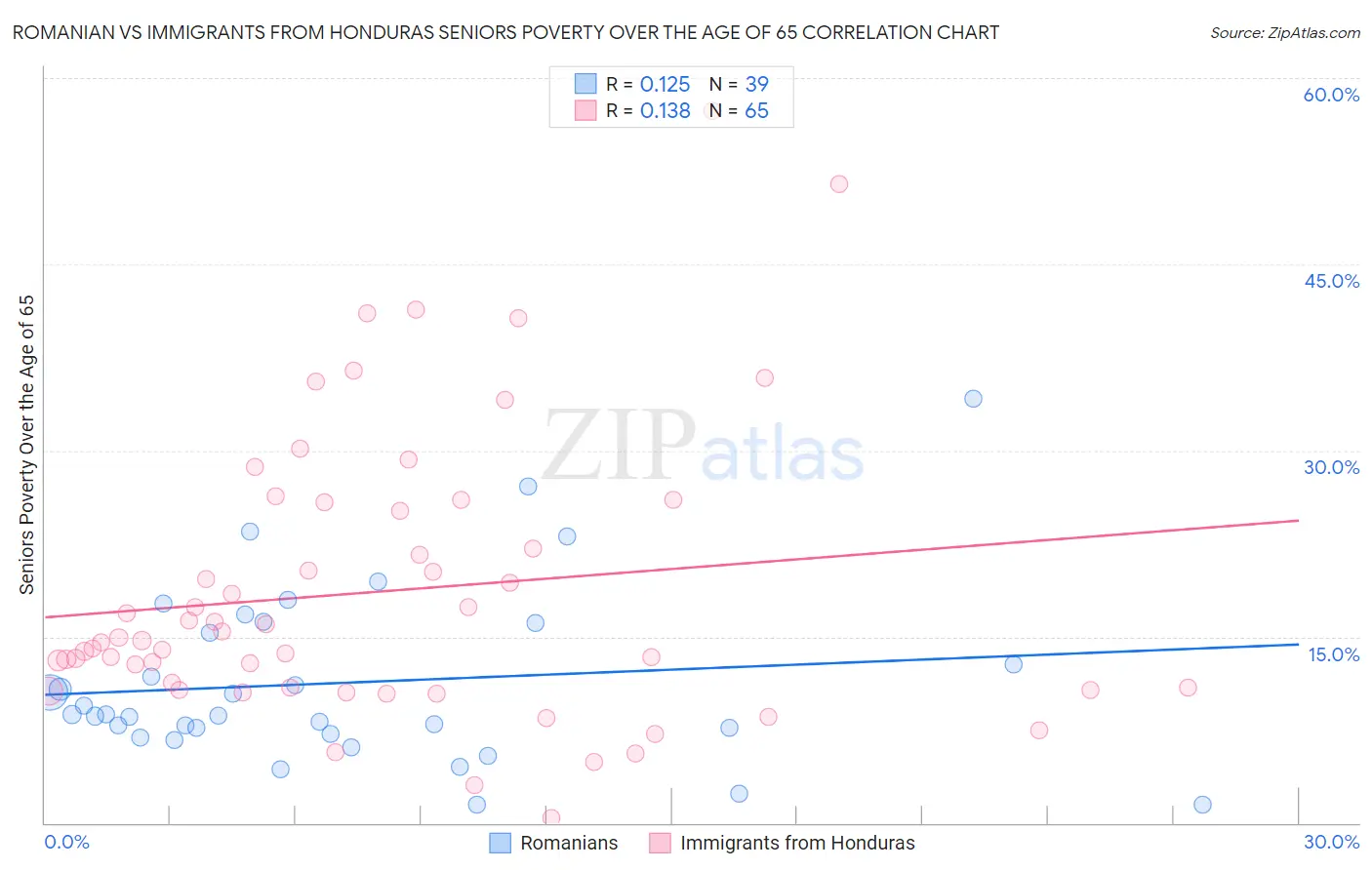 Romanian vs Immigrants from Honduras Seniors Poverty Over the Age of 65