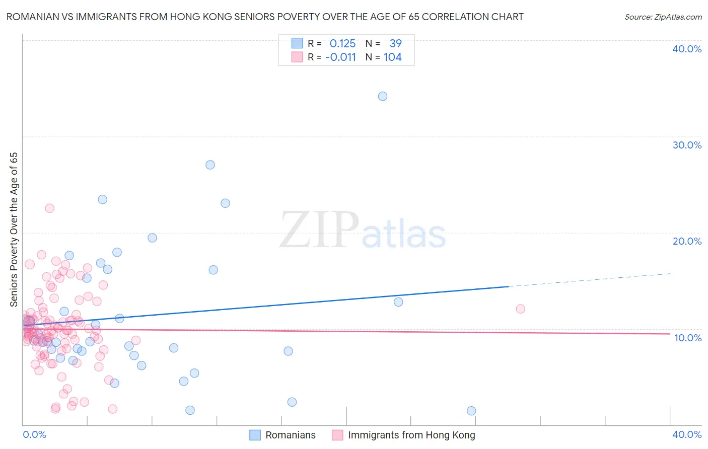 Romanian vs Immigrants from Hong Kong Seniors Poverty Over the Age of 65