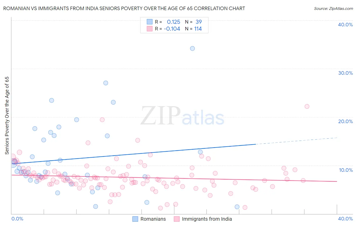 Romanian vs Immigrants from India Seniors Poverty Over the Age of 65