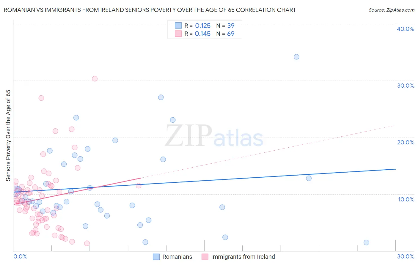Romanian vs Immigrants from Ireland Seniors Poverty Over the Age of 65