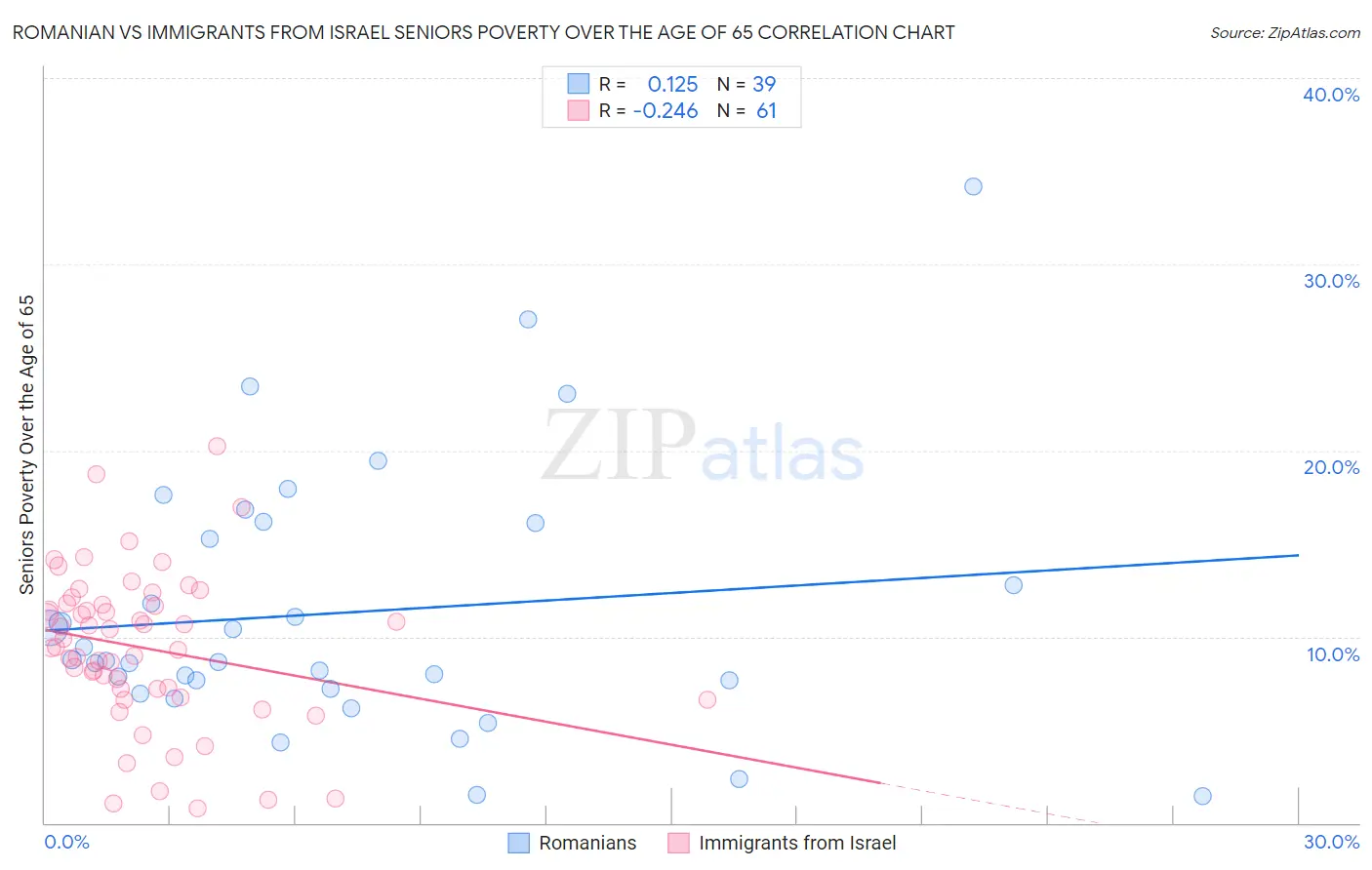 Romanian vs Immigrants from Israel Seniors Poverty Over the Age of 65