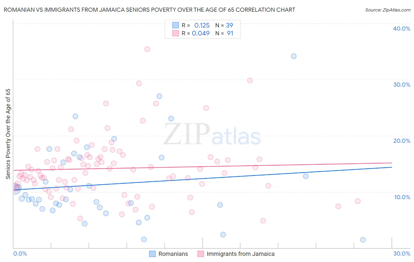 Romanian vs Immigrants from Jamaica Seniors Poverty Over the Age of 65