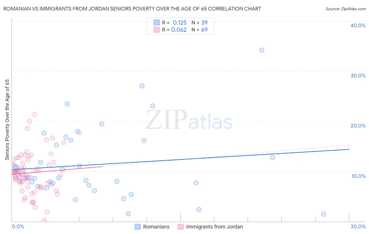 Romanian vs Immigrants from Jordan Seniors Poverty Over the Age of 65
