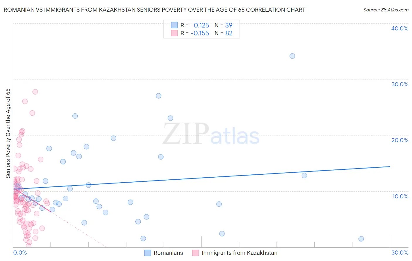 Romanian vs Immigrants from Kazakhstan Seniors Poverty Over the Age of 65