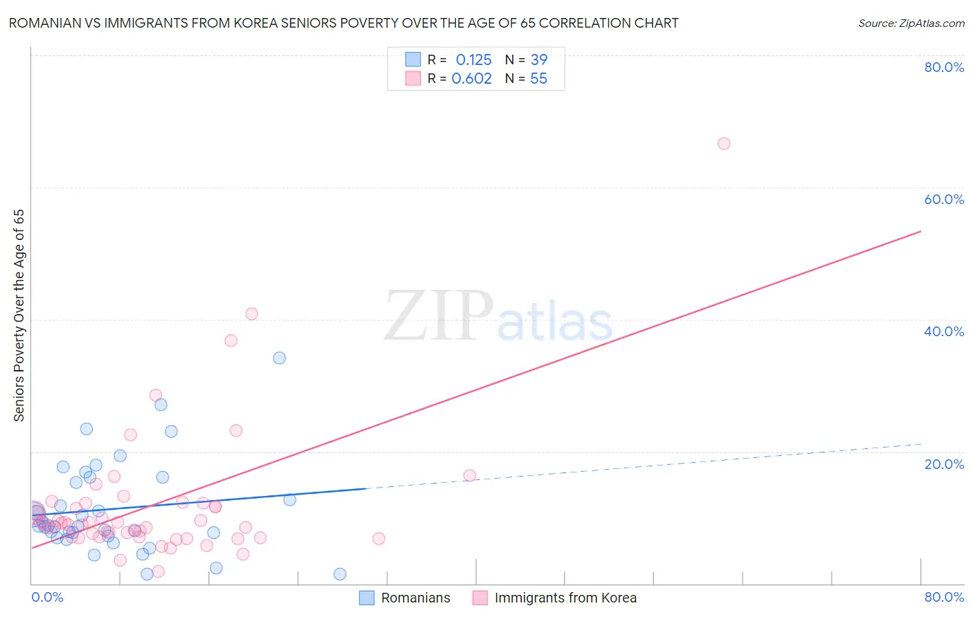 Romanian vs Immigrants from Korea Seniors Poverty Over the Age of 65