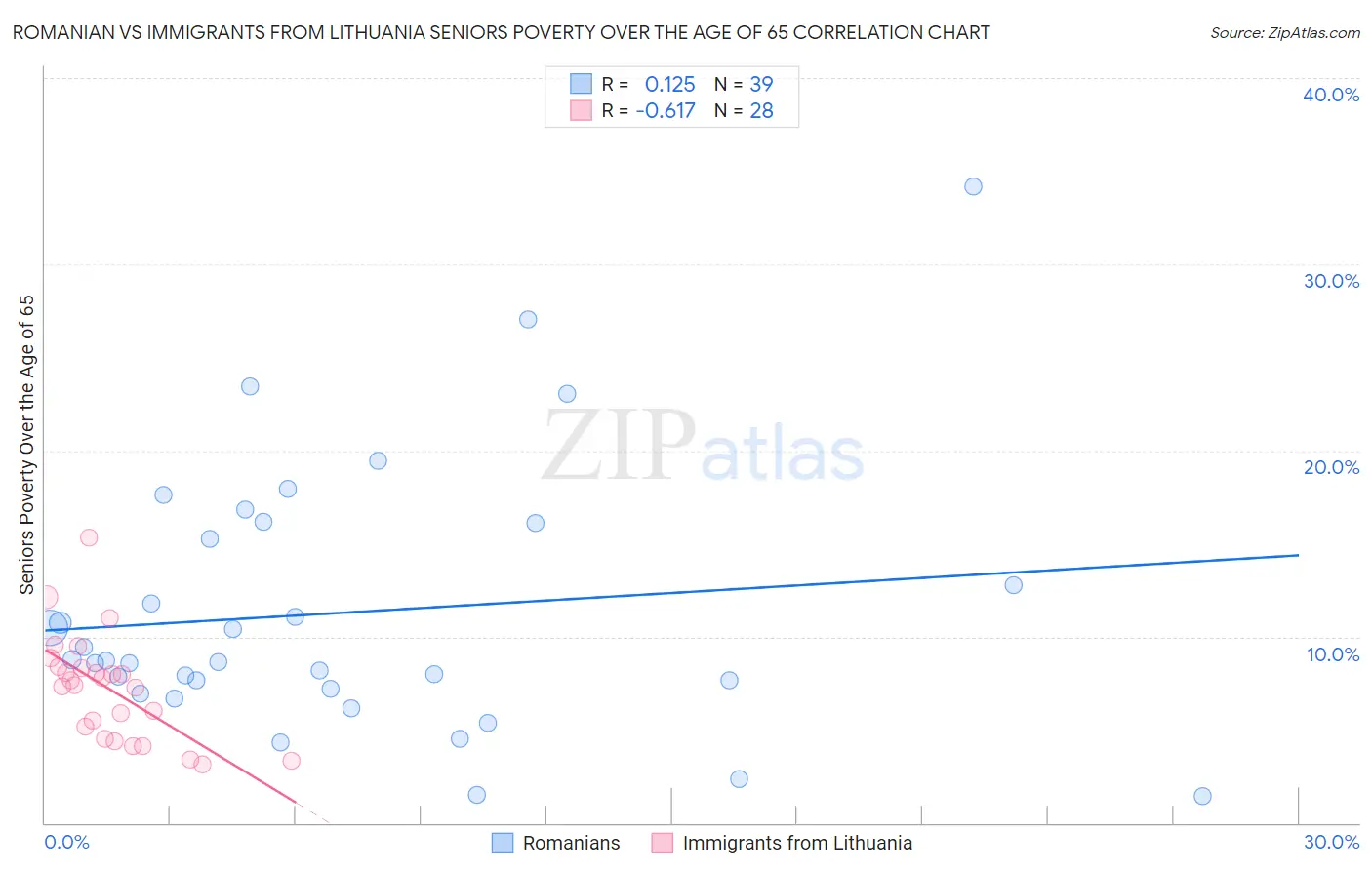 Romanian vs Immigrants from Lithuania Seniors Poverty Over the Age of 65