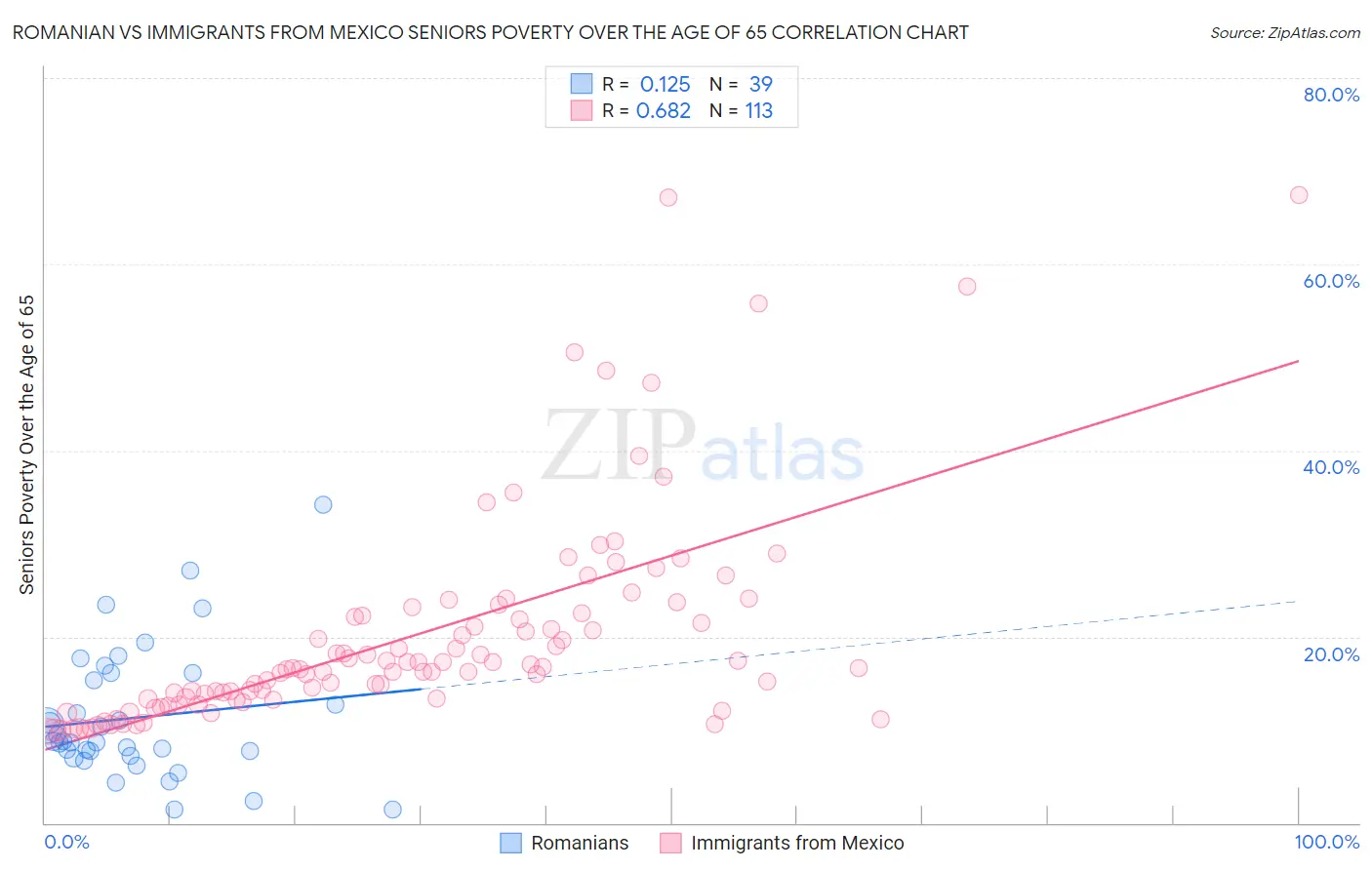 Romanian vs Immigrants from Mexico Seniors Poverty Over the Age of 65