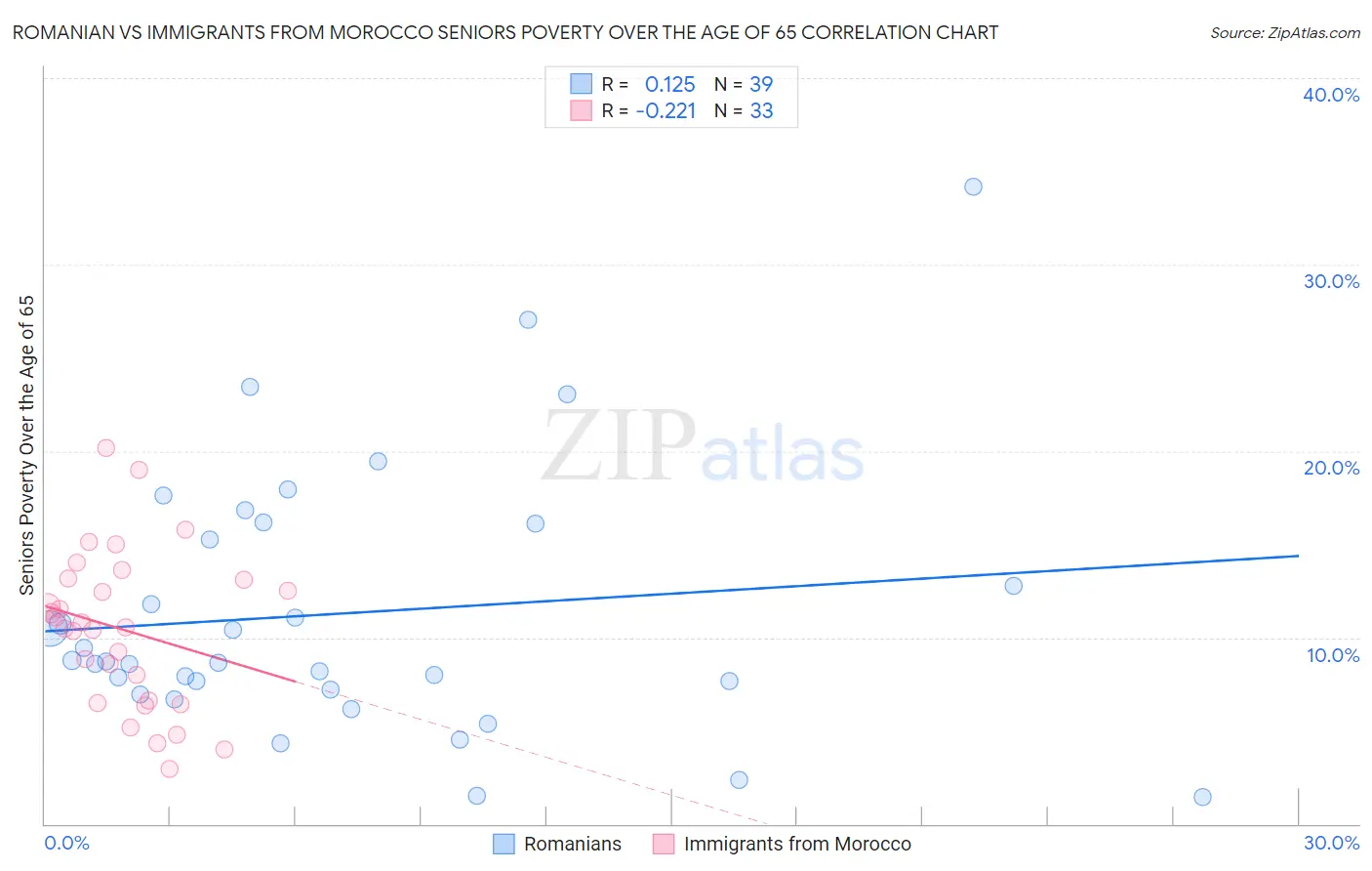 Romanian vs Immigrants from Morocco Seniors Poverty Over the Age of 65