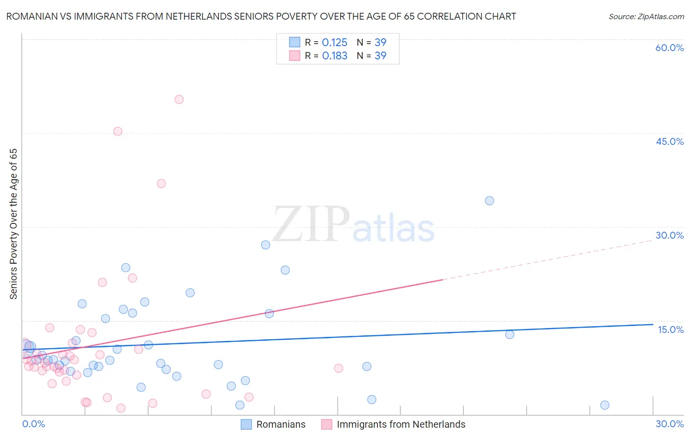 Romanian vs Immigrants from Netherlands Seniors Poverty Over the Age of 65