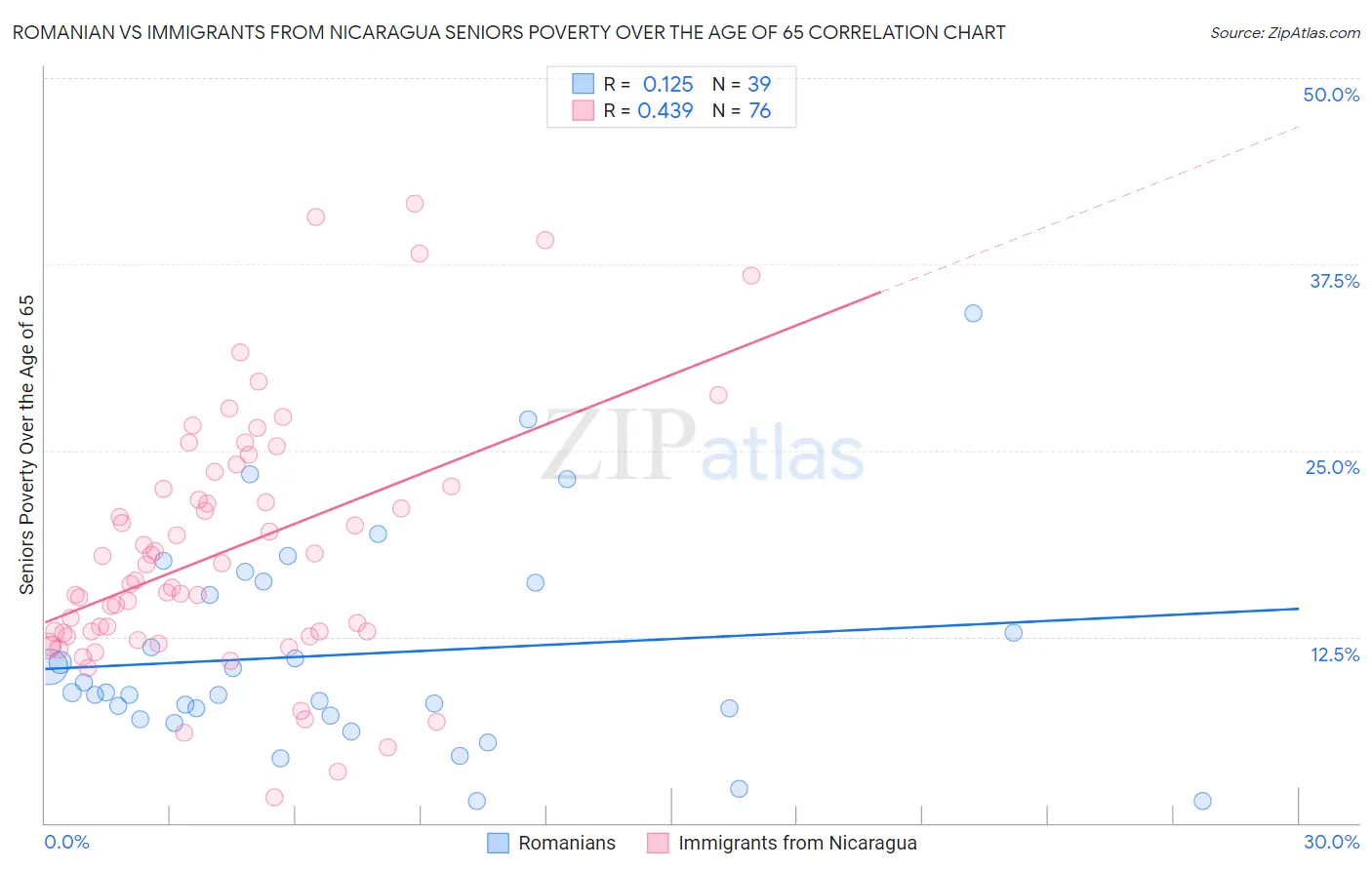 Romanian vs Immigrants from Nicaragua Seniors Poverty Over the Age of 65