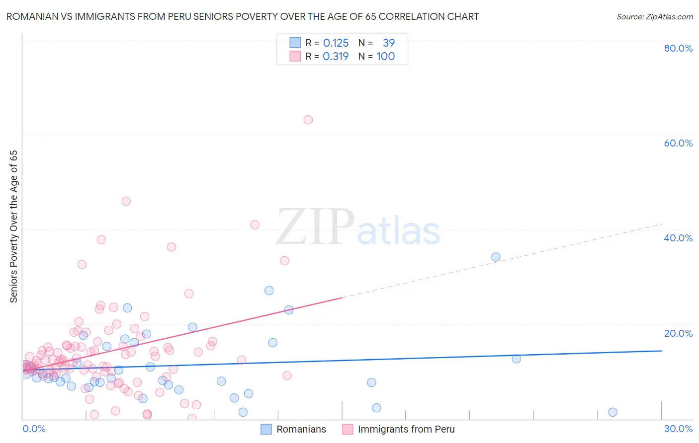 Romanian vs Immigrants from Peru Seniors Poverty Over the Age of 65