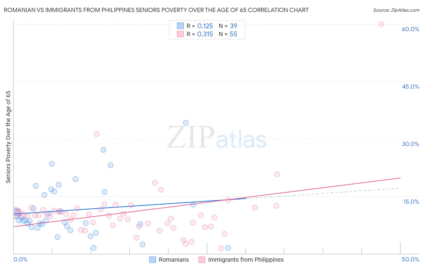Romanian vs Immigrants from Philippines Seniors Poverty Over the Age of 65