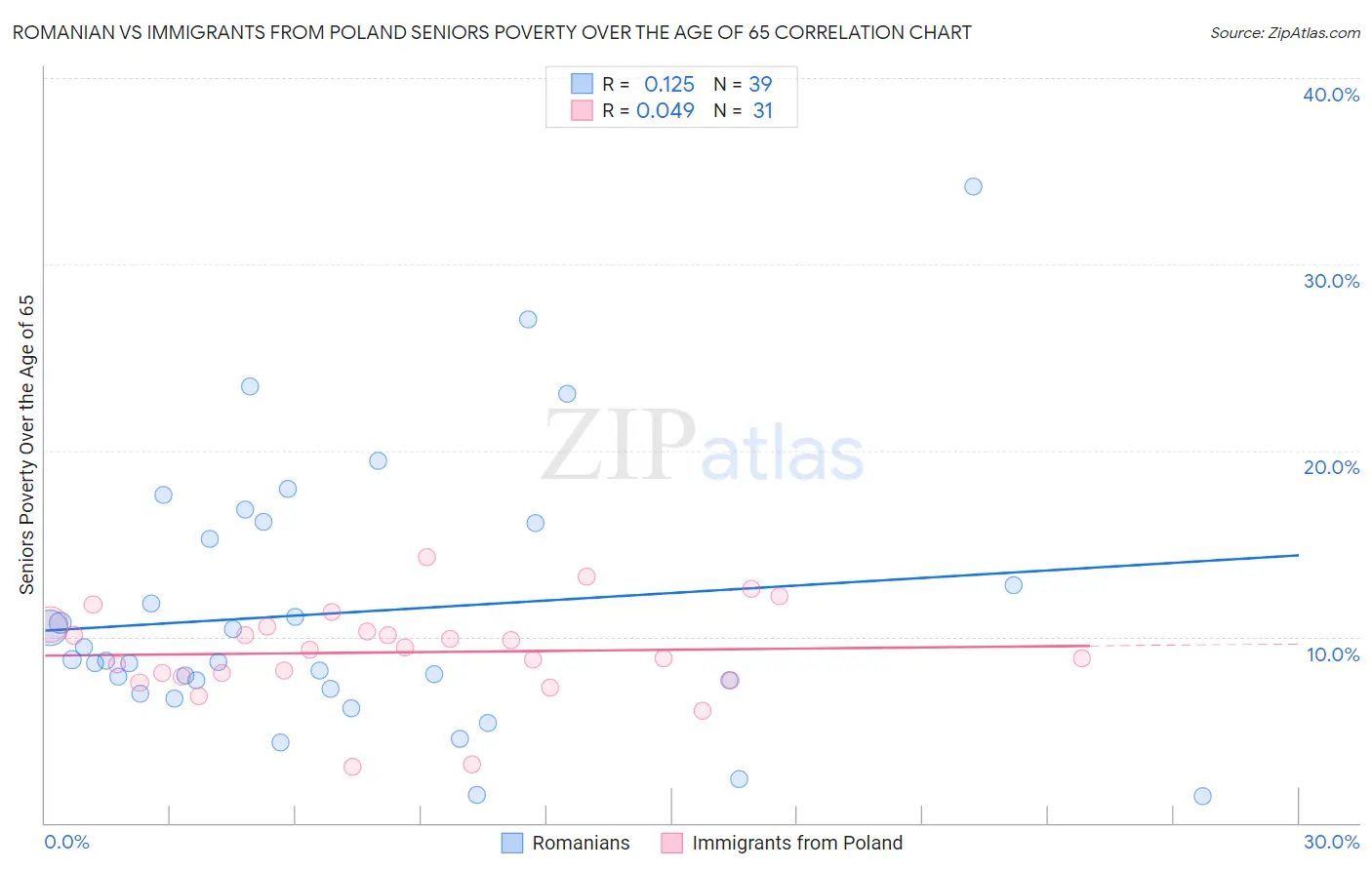 Romanian vs Immigrants from Poland Seniors Poverty Over the Age of 65