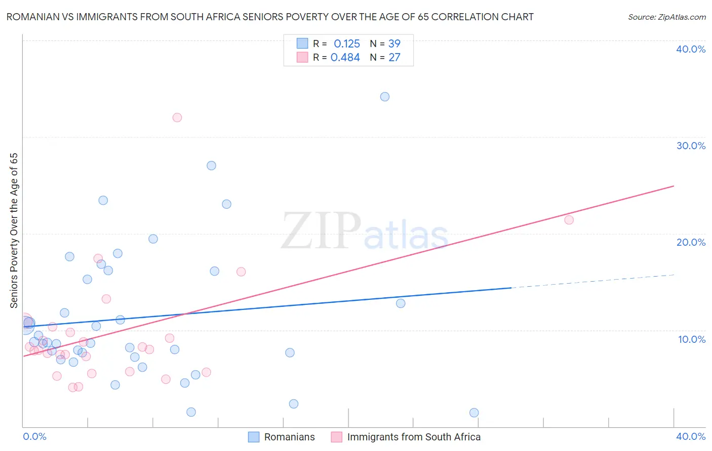 Romanian vs Immigrants from South Africa Seniors Poverty Over the Age of 65