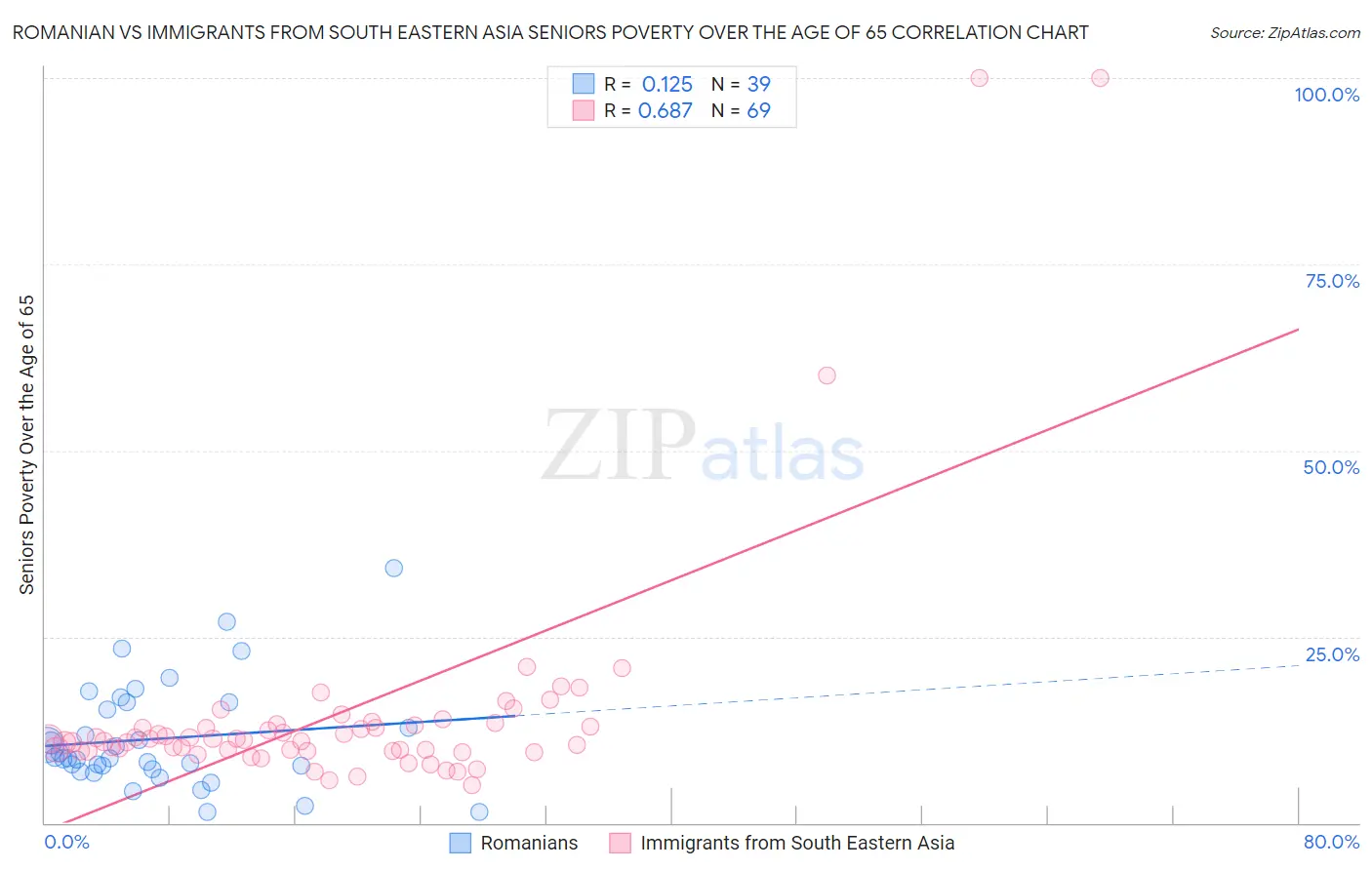 Romanian vs Immigrants from South Eastern Asia Seniors Poverty Over the Age of 65