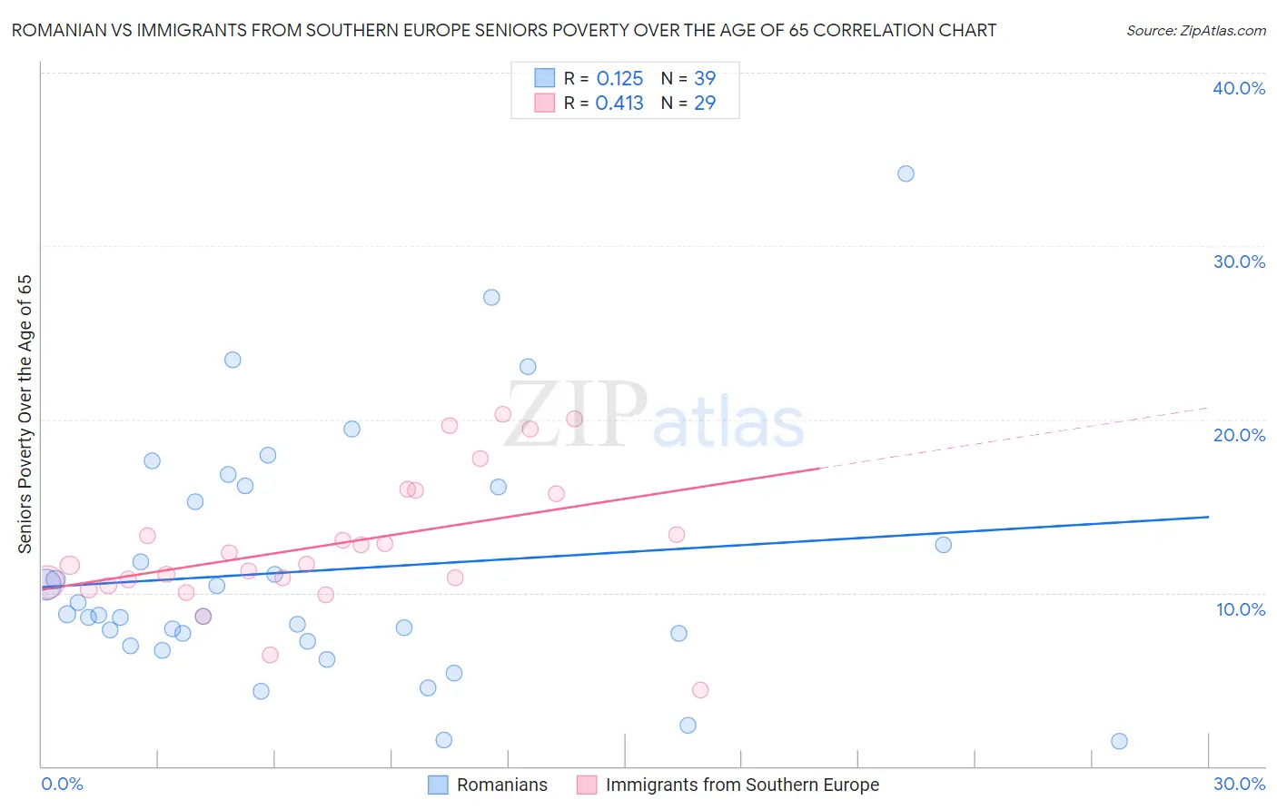 Romanian vs Immigrants from Southern Europe Seniors Poverty Over the Age of 65