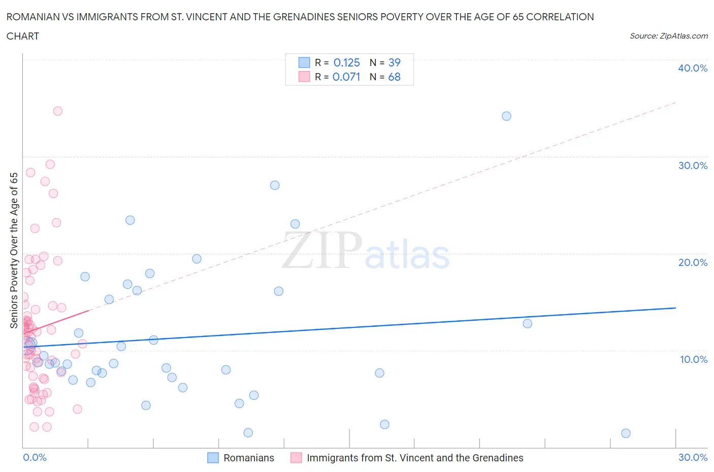 Romanian vs Immigrants from St. Vincent and the Grenadines Seniors Poverty Over the Age of 65