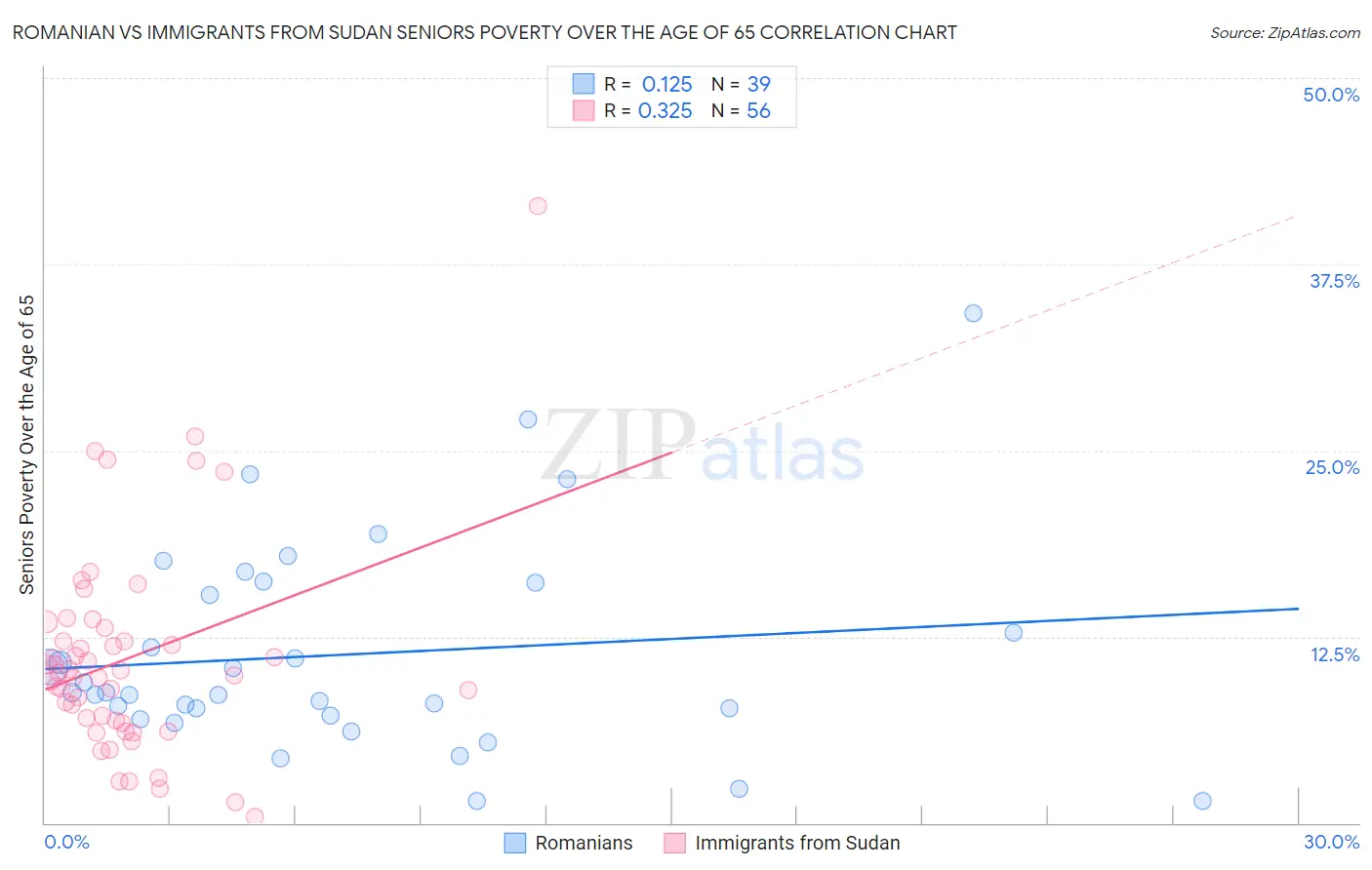 Romanian vs Immigrants from Sudan Seniors Poverty Over the Age of 65