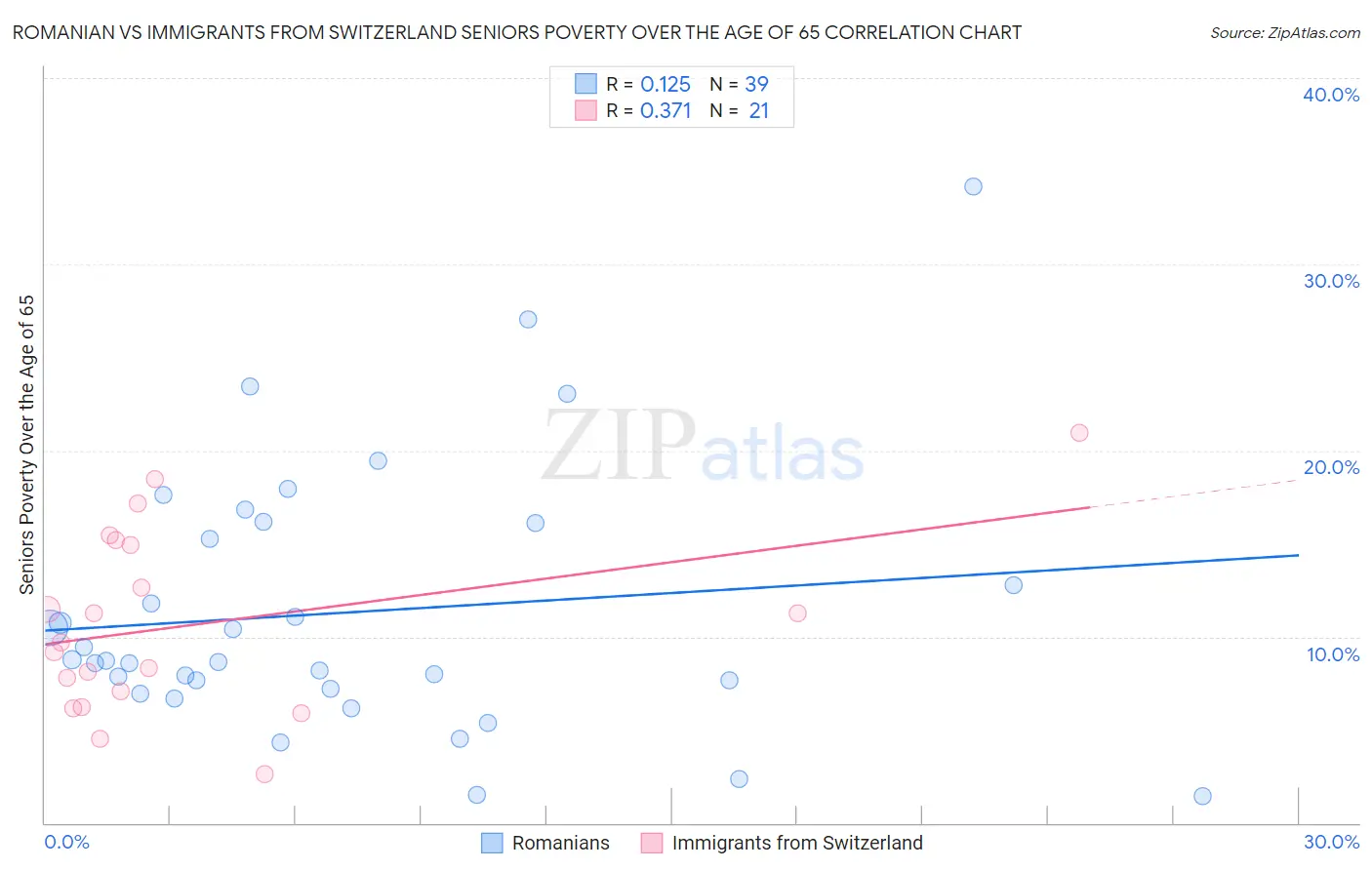 Romanian vs Immigrants from Switzerland Seniors Poverty Over the Age of 65