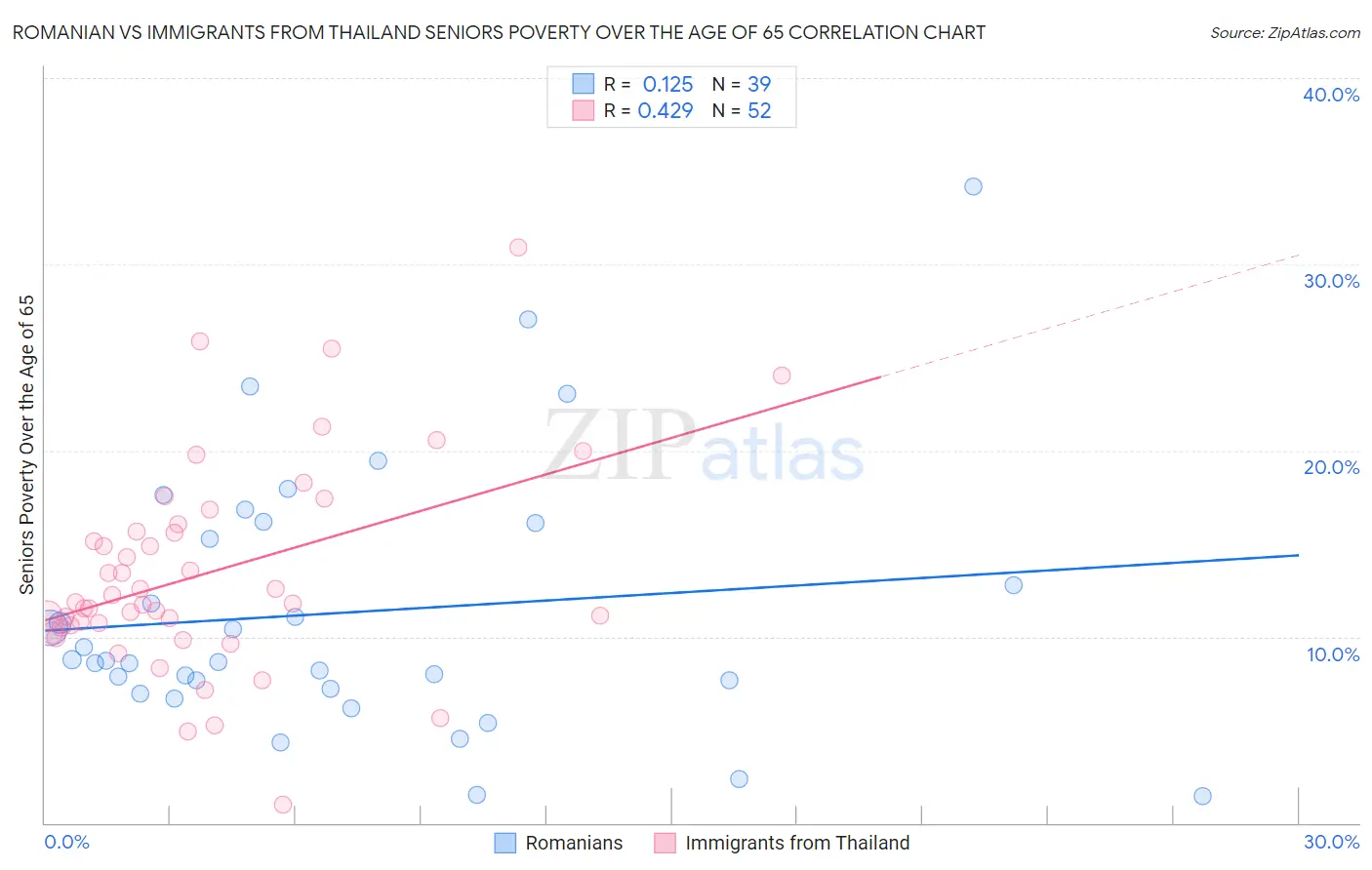 Romanian vs Immigrants from Thailand Seniors Poverty Over the Age of 65