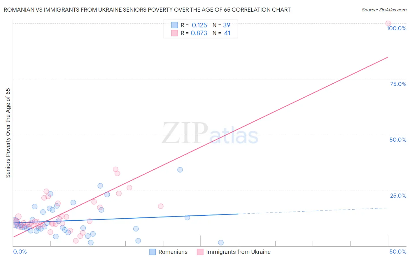 Romanian vs Immigrants from Ukraine Seniors Poverty Over the Age of 65