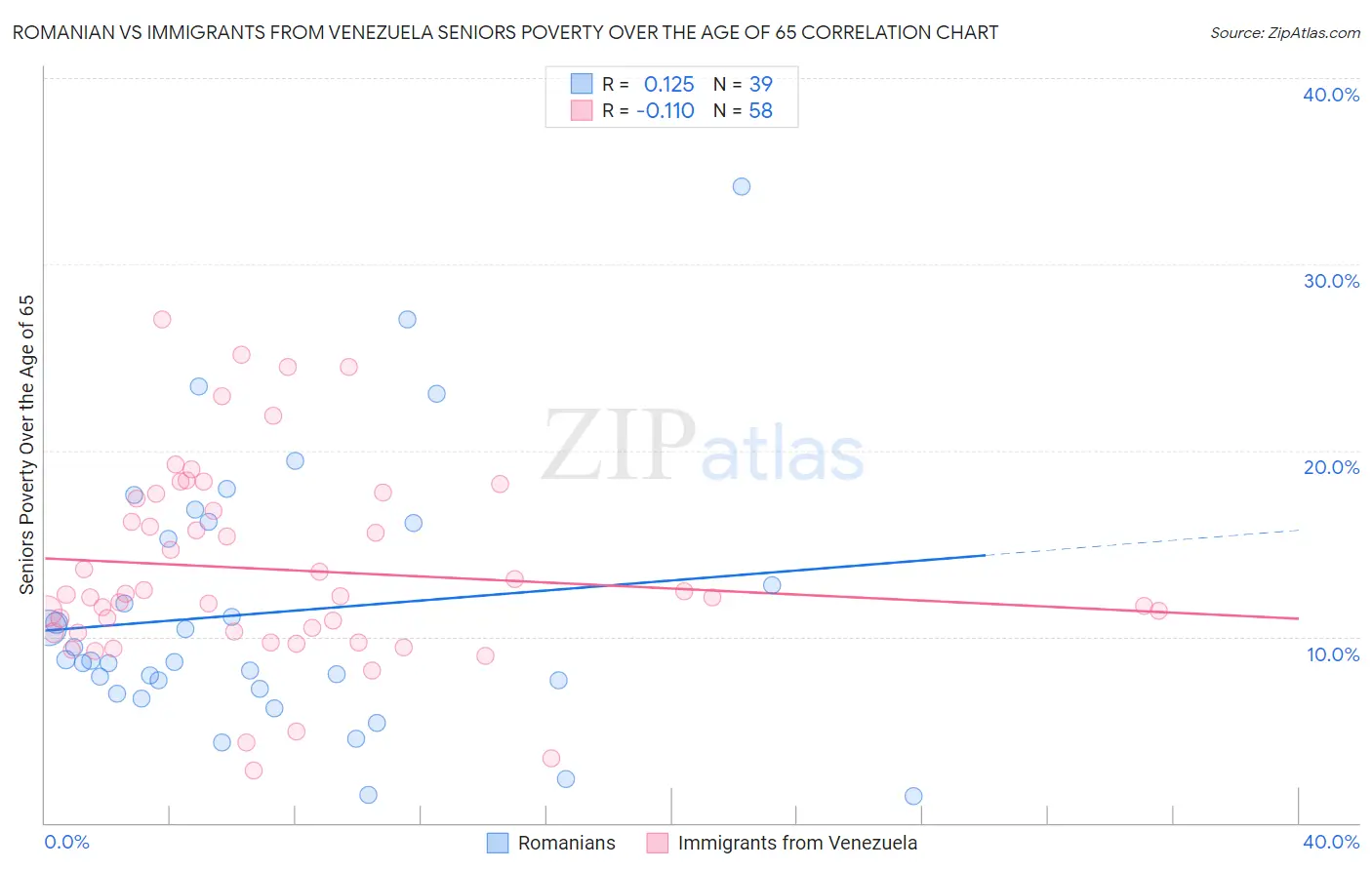 Romanian vs Immigrants from Venezuela Seniors Poverty Over the Age of 65
