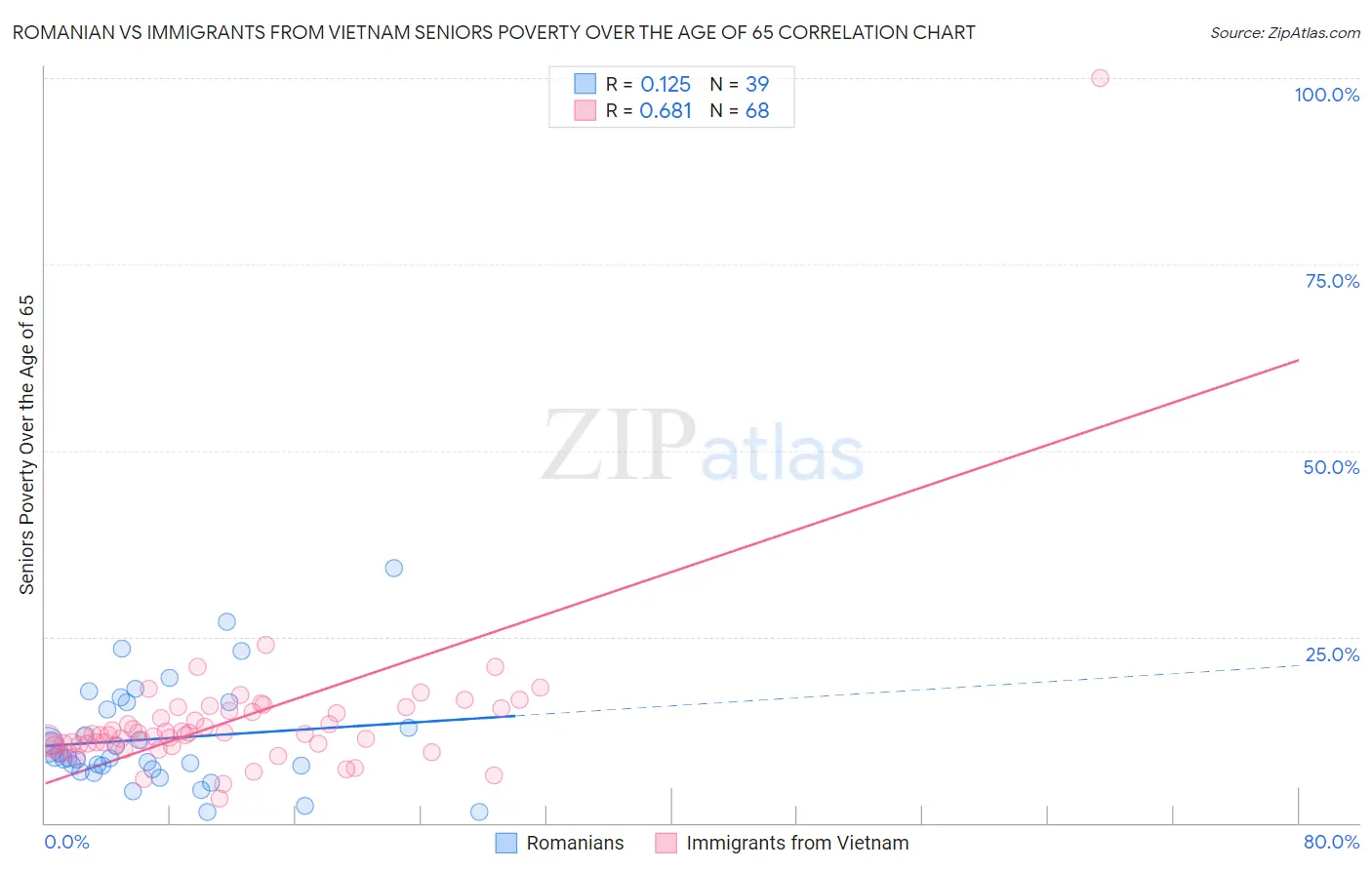 Romanian vs Immigrants from Vietnam Seniors Poverty Over the Age of 65