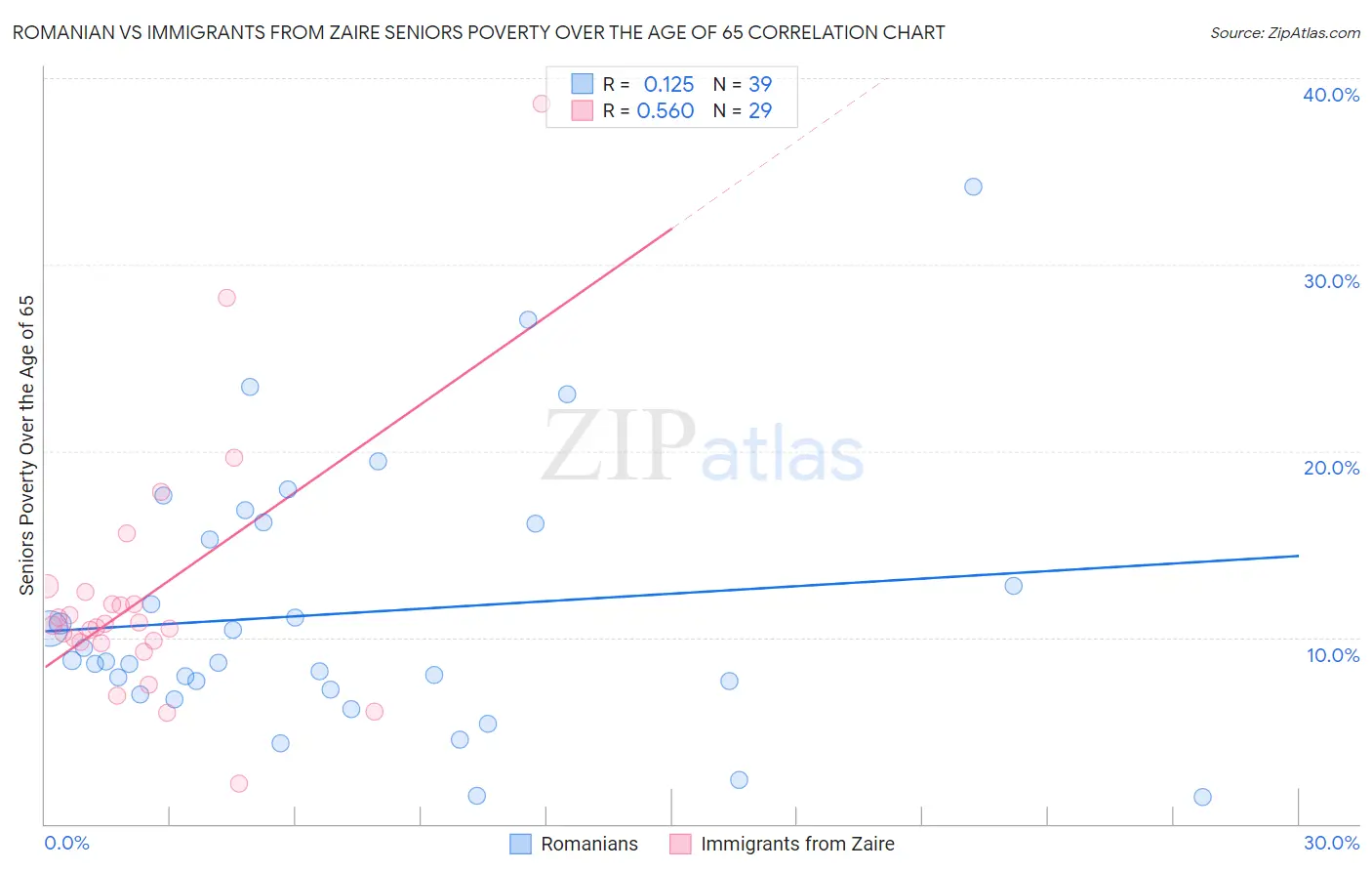 Romanian vs Immigrants from Zaire Seniors Poverty Over the Age of 65