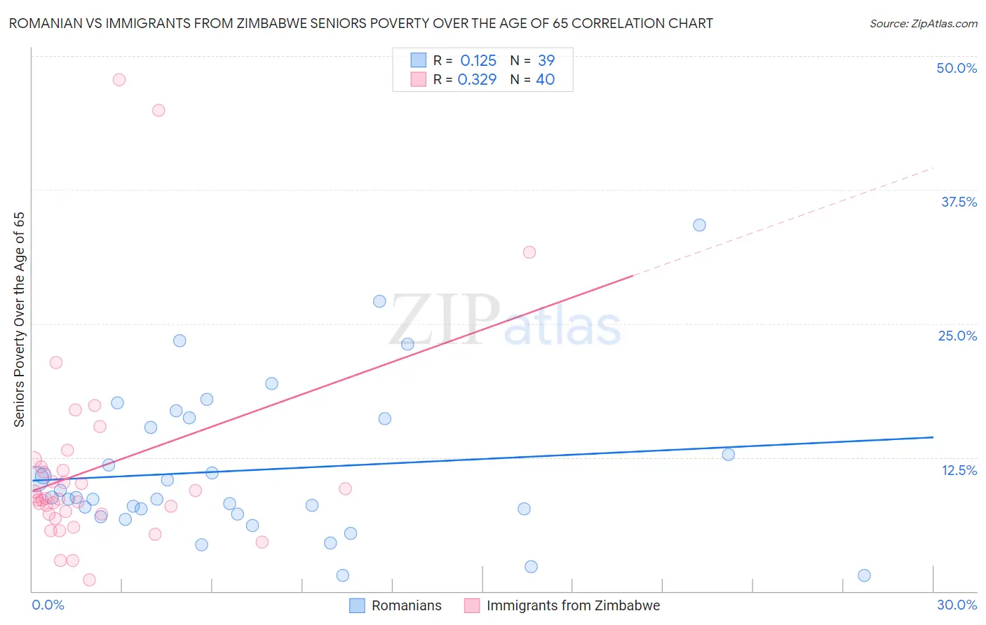 Romanian vs Immigrants from Zimbabwe Seniors Poverty Over the Age of 65