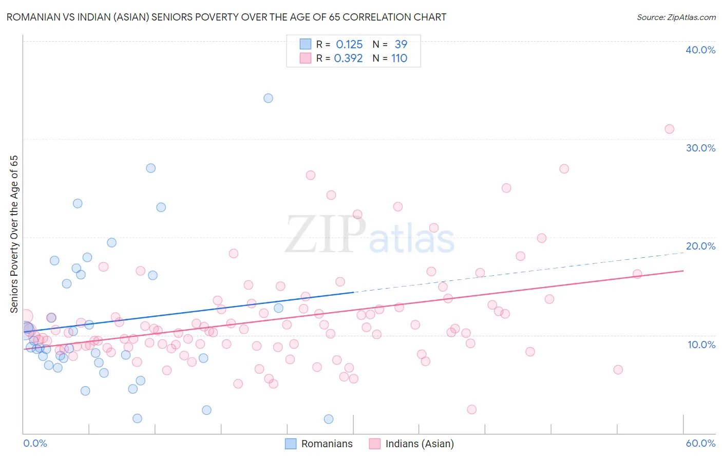 Romanian vs Indian (Asian) Seniors Poverty Over the Age of 65