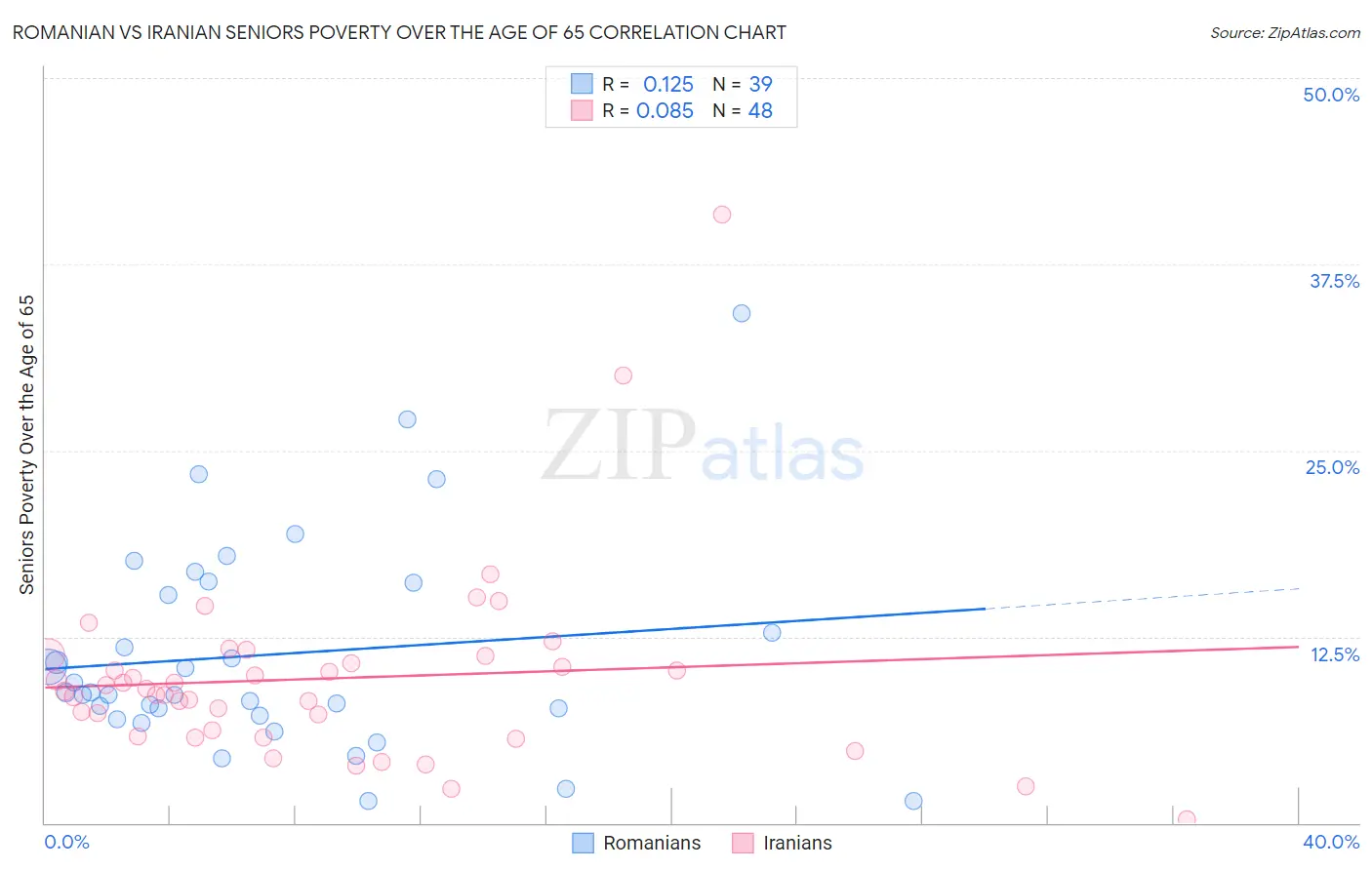 Romanian vs Iranian Seniors Poverty Over the Age of 65