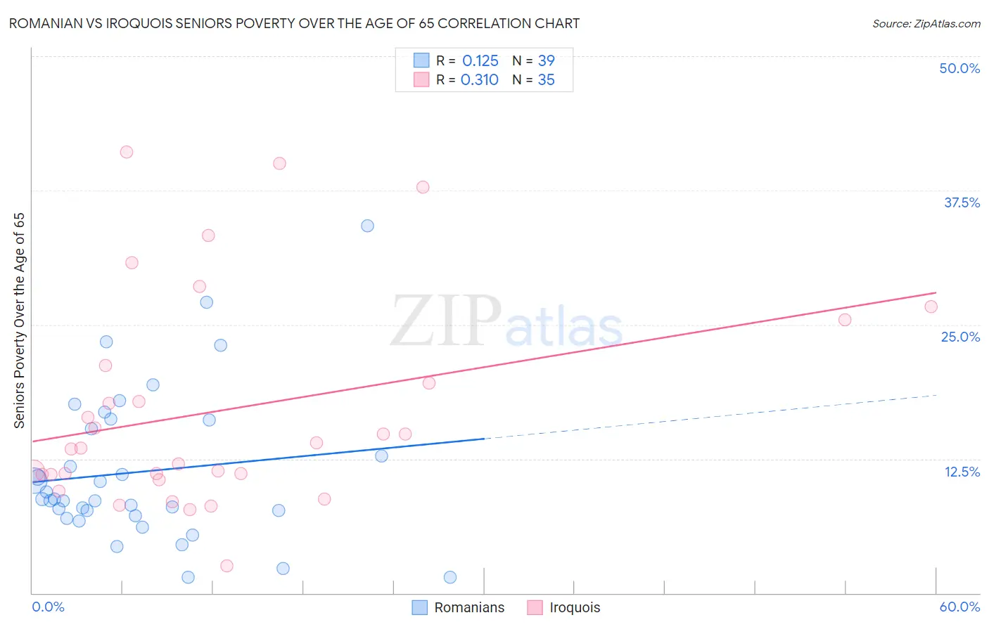 Romanian vs Iroquois Seniors Poverty Over the Age of 65