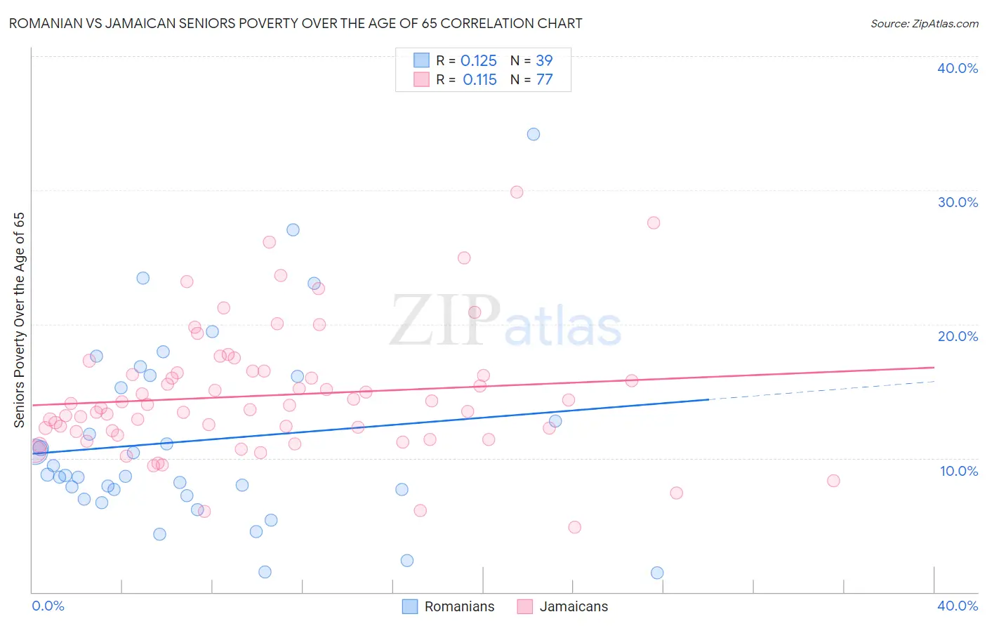 Romanian vs Jamaican Seniors Poverty Over the Age of 65