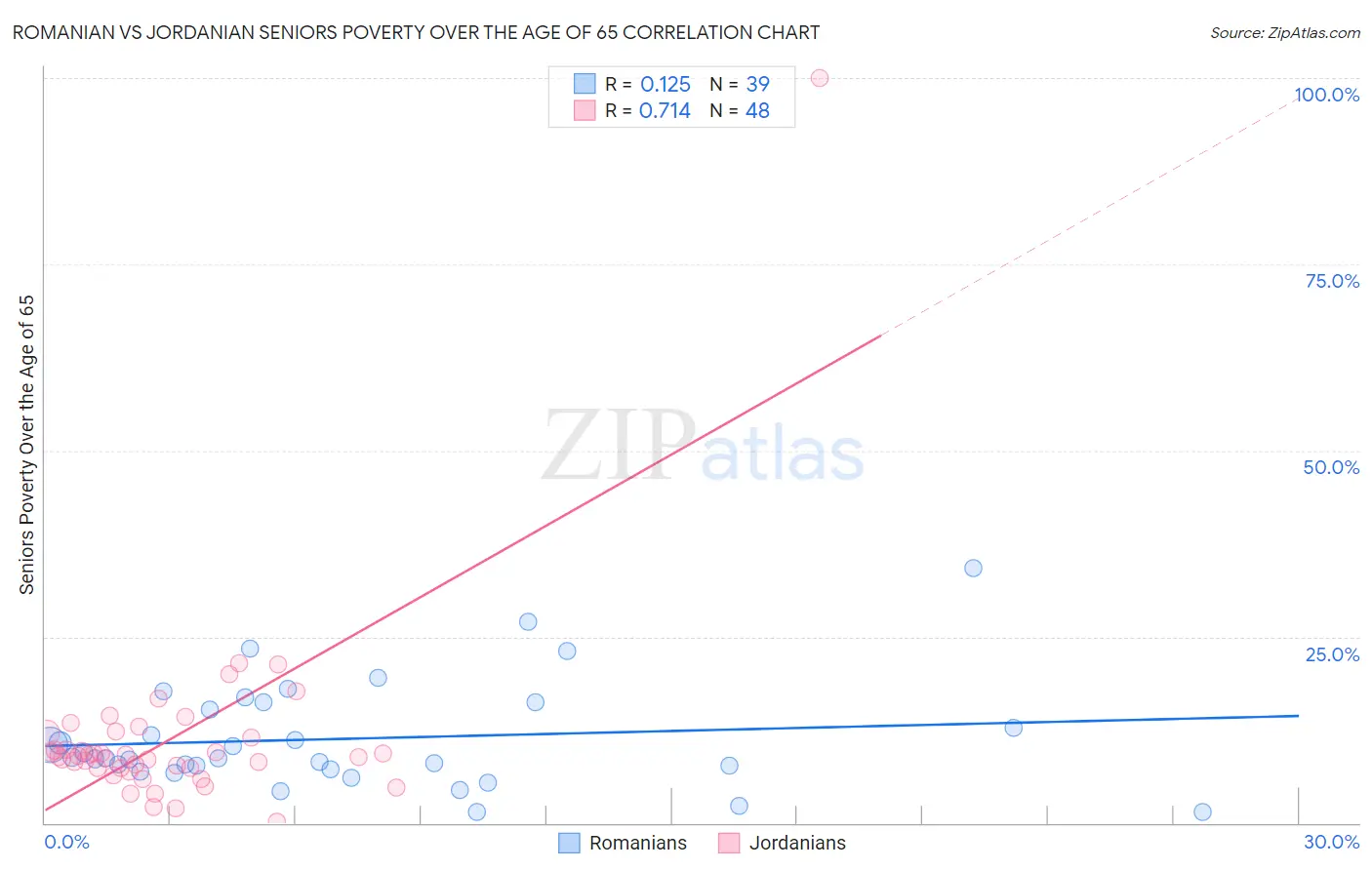Romanian vs Jordanian Seniors Poverty Over the Age of 65