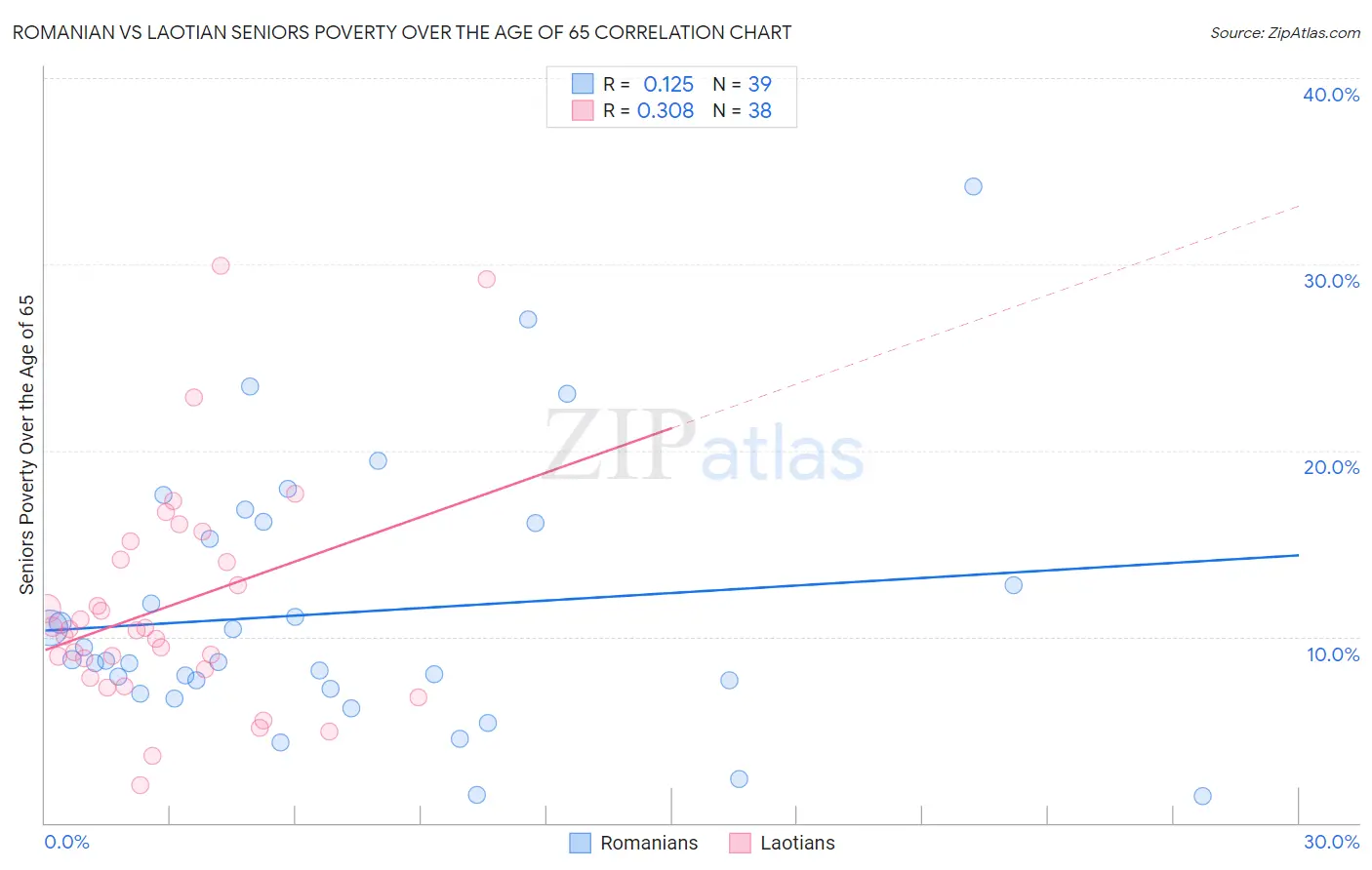 Romanian vs Laotian Seniors Poverty Over the Age of 65