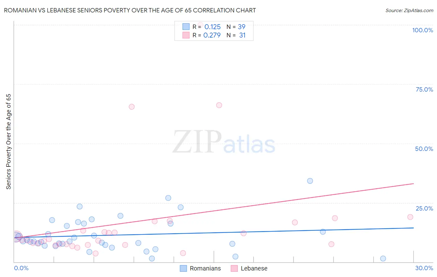 Romanian vs Lebanese Seniors Poverty Over the Age of 65