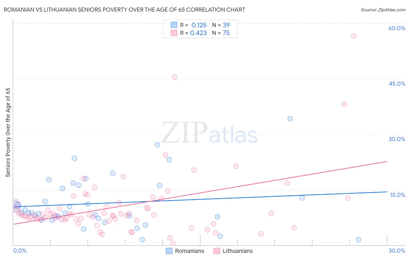 Romanian vs Lithuanian Seniors Poverty Over the Age of 65