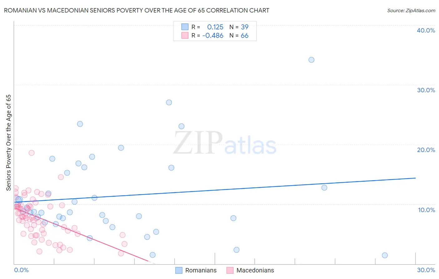 Romanian vs Macedonian Seniors Poverty Over the Age of 65