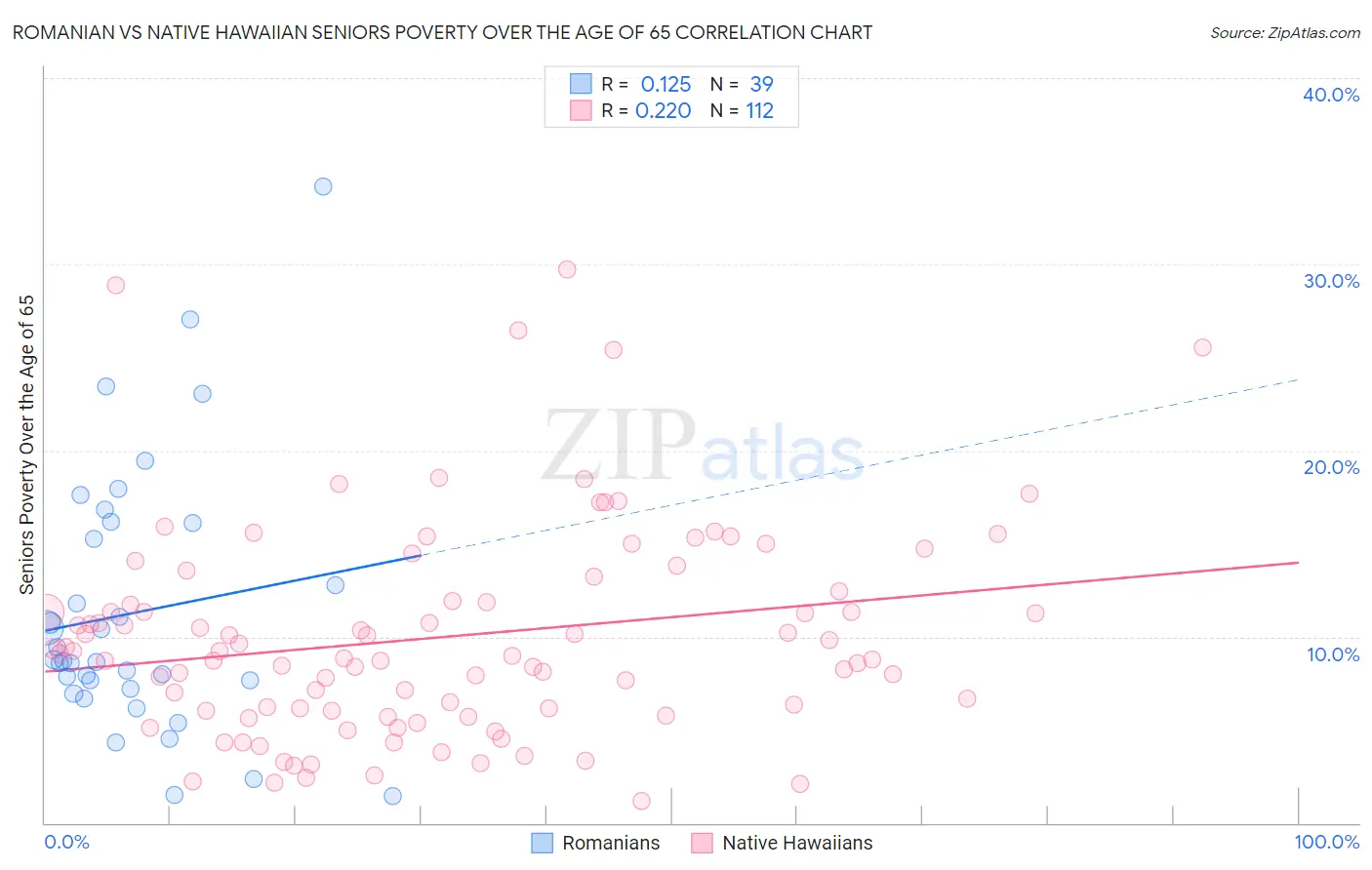 Romanian vs Native Hawaiian Seniors Poverty Over the Age of 65
