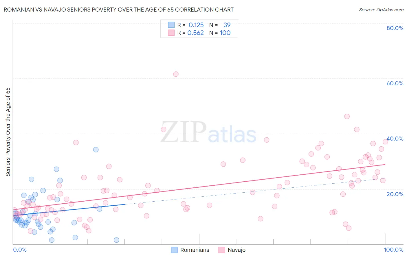 Romanian vs Navajo Seniors Poverty Over the Age of 65