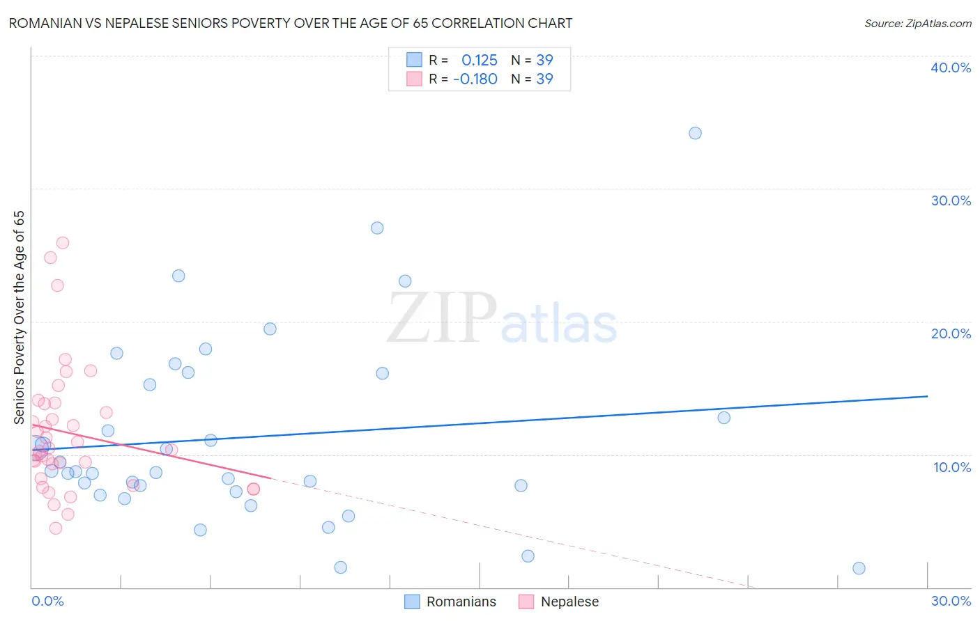 Romanian vs Nepalese Seniors Poverty Over the Age of 65