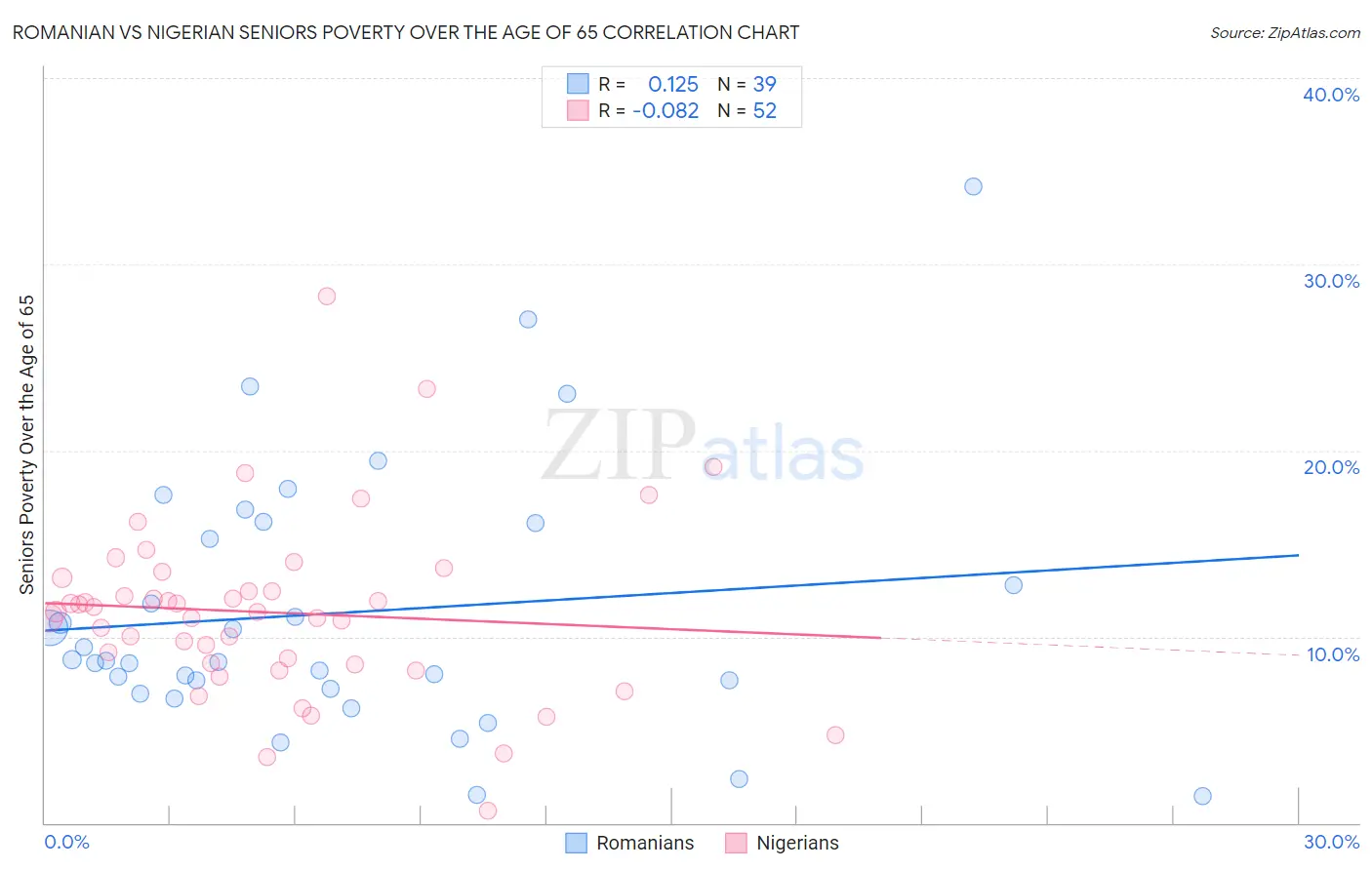 Romanian vs Nigerian Seniors Poverty Over the Age of 65