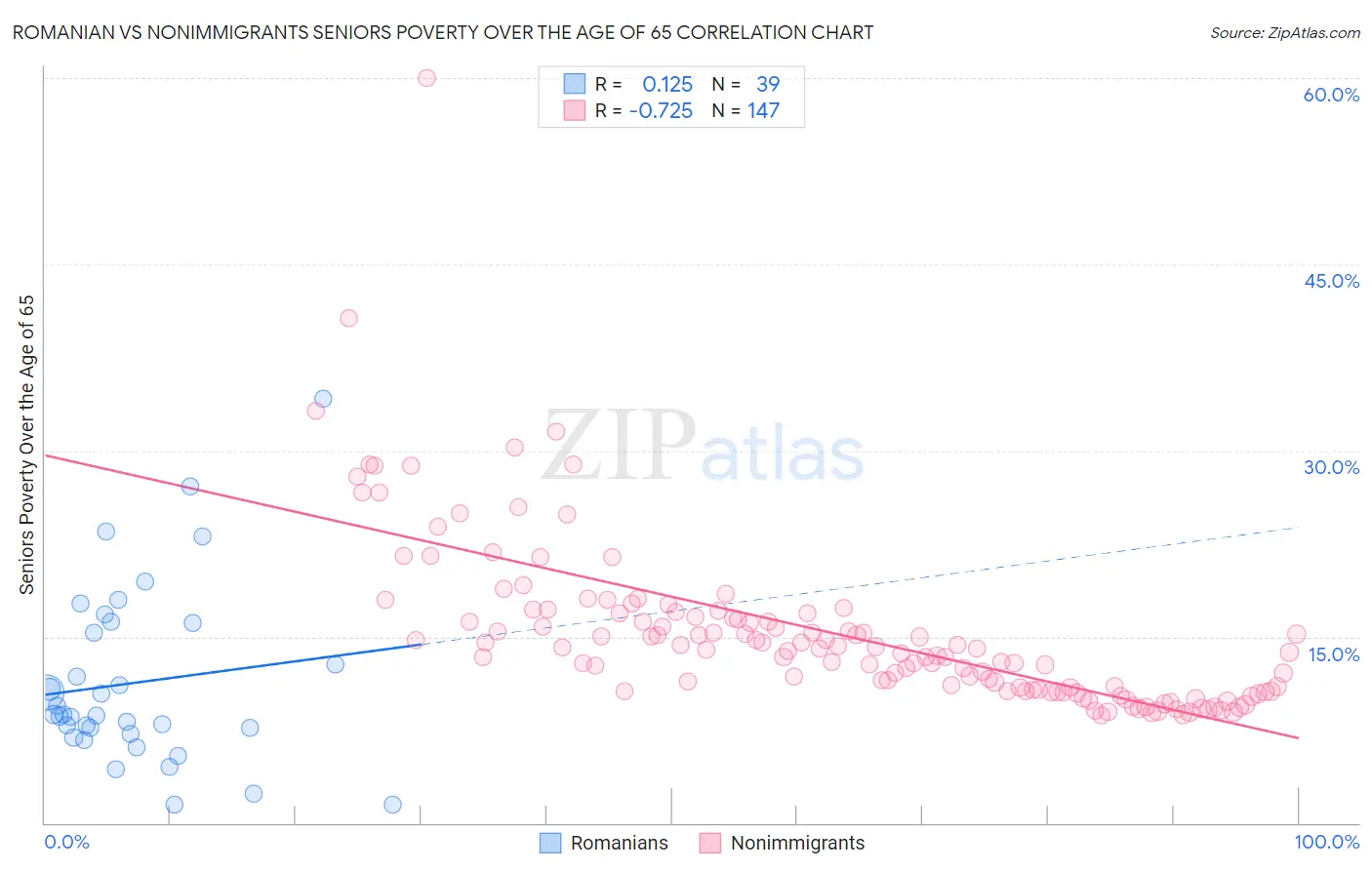 Romanian vs Nonimmigrants Seniors Poverty Over the Age of 65