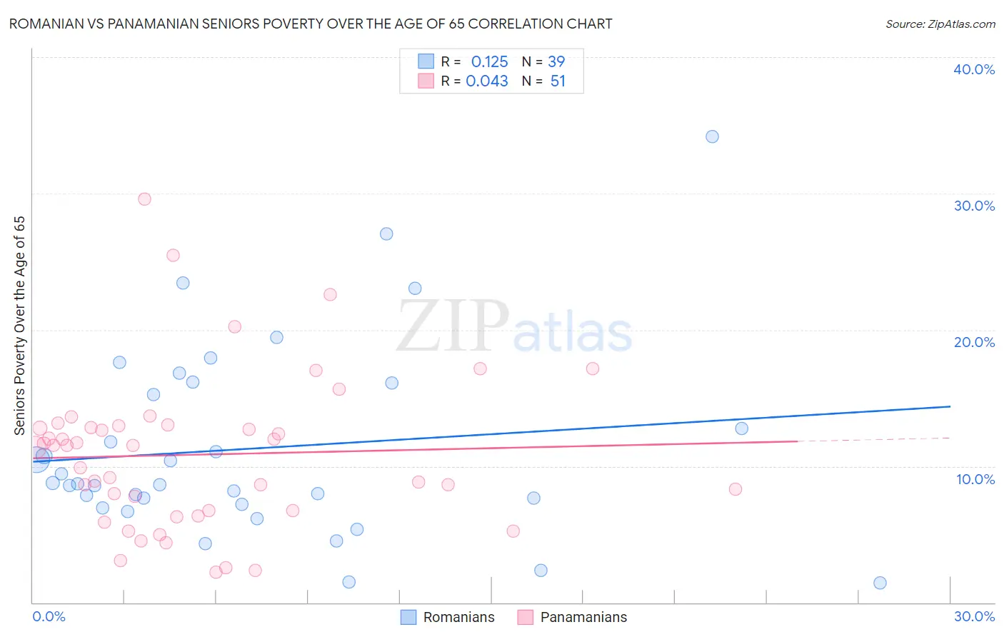 Romanian vs Panamanian Seniors Poverty Over the Age of 65