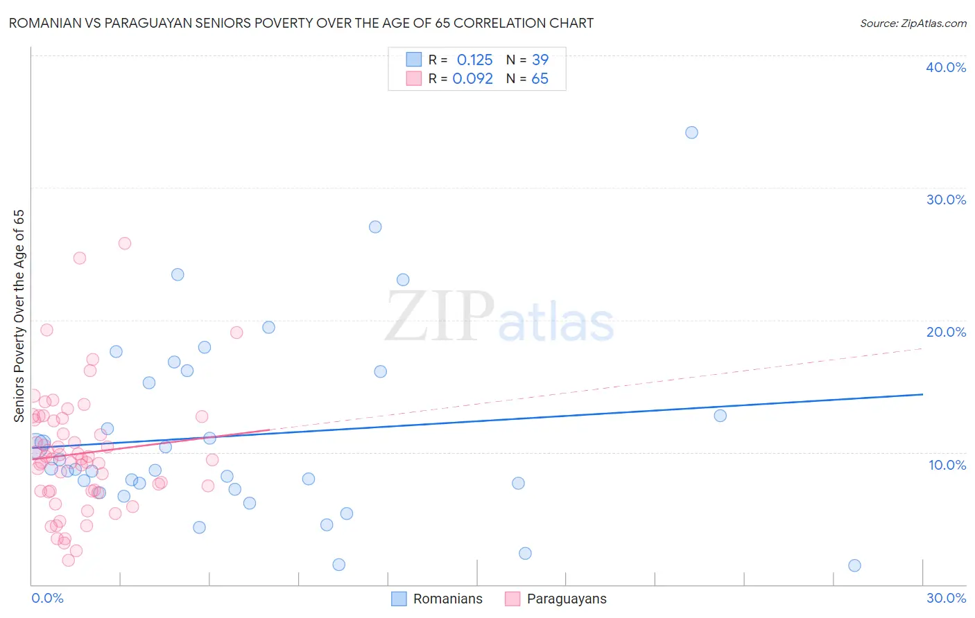 Romanian vs Paraguayan Seniors Poverty Over the Age of 65