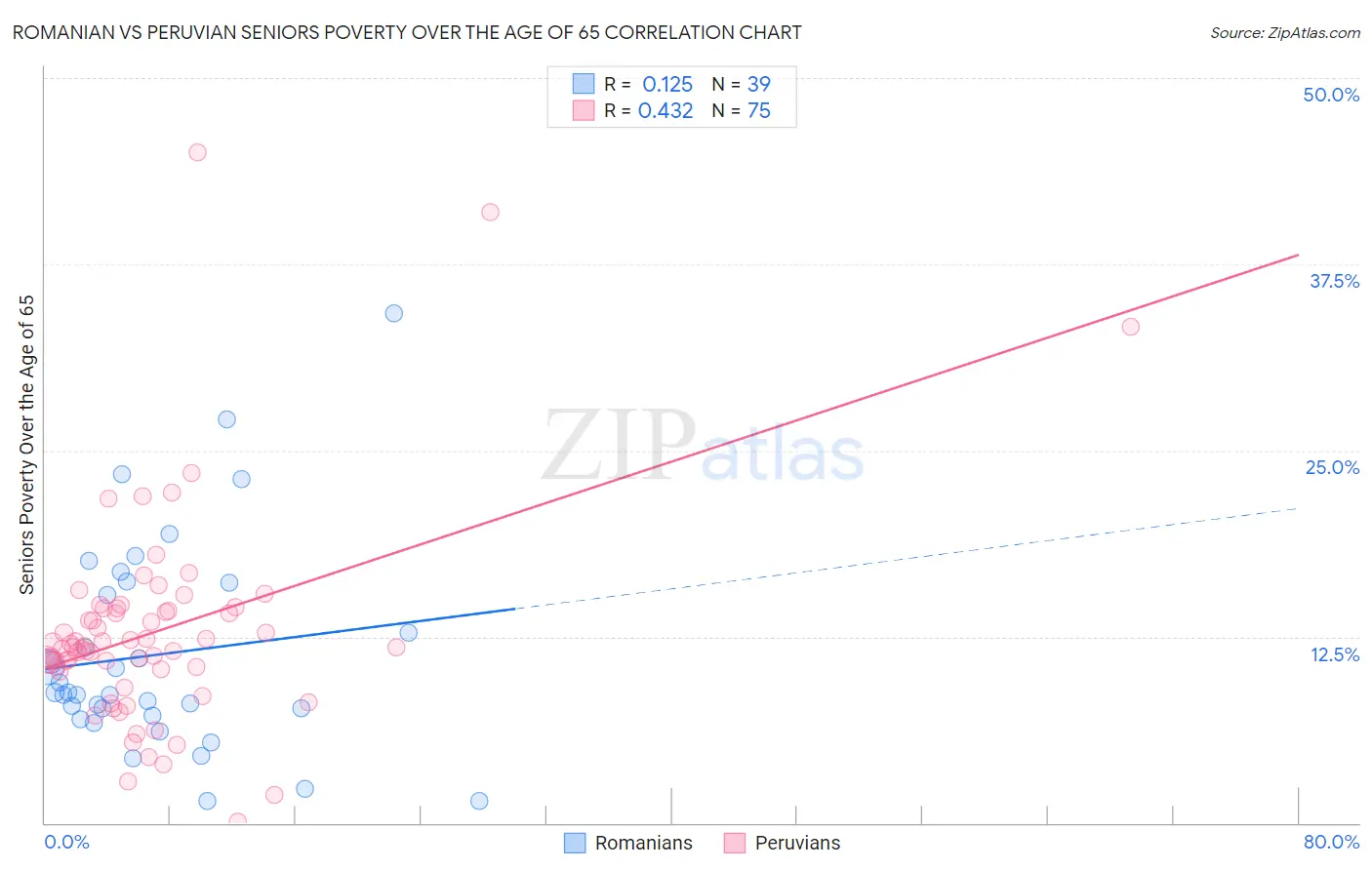 Romanian vs Peruvian Seniors Poverty Over the Age of 65