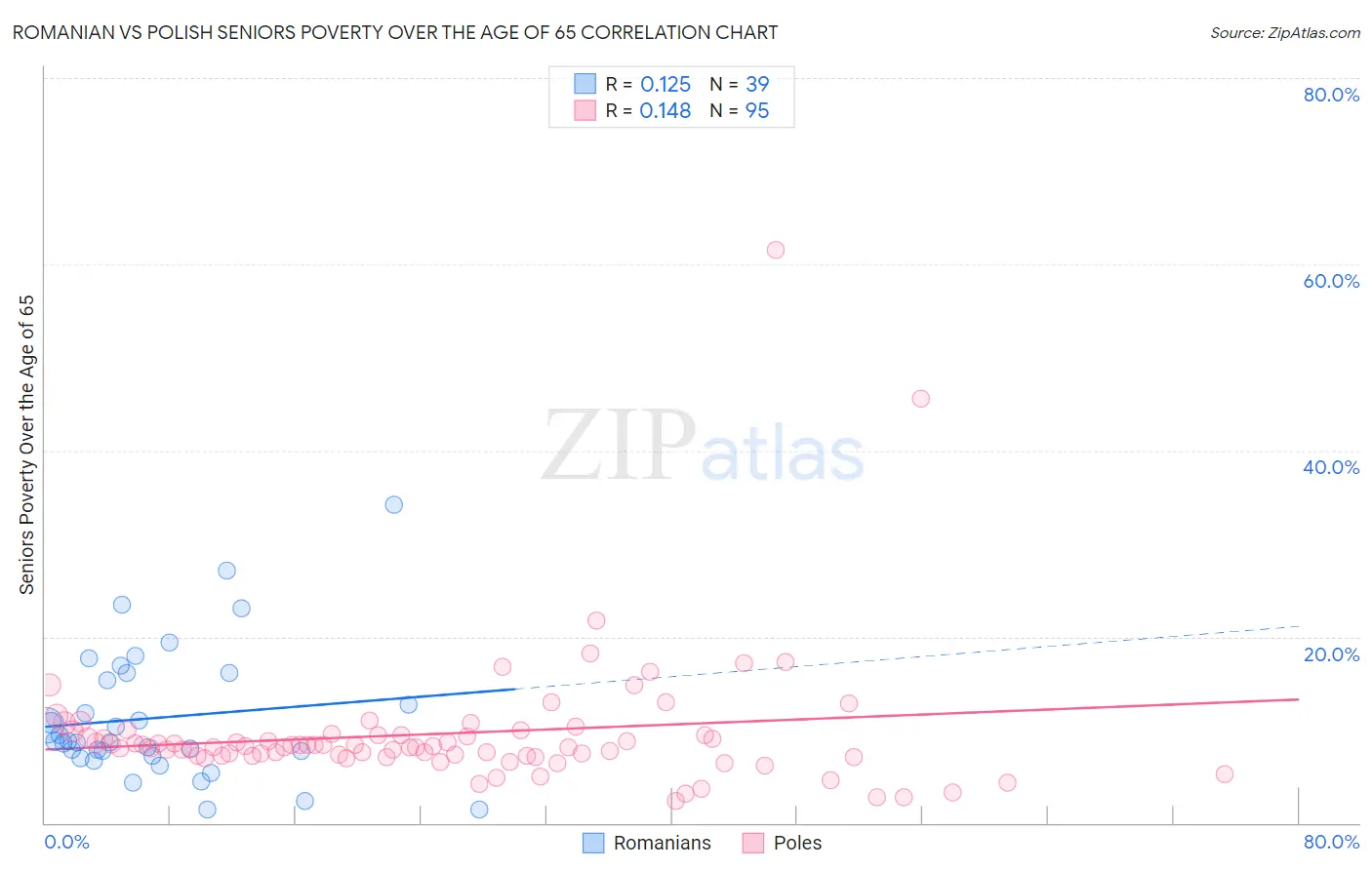 Romanian vs Polish Seniors Poverty Over the Age of 65